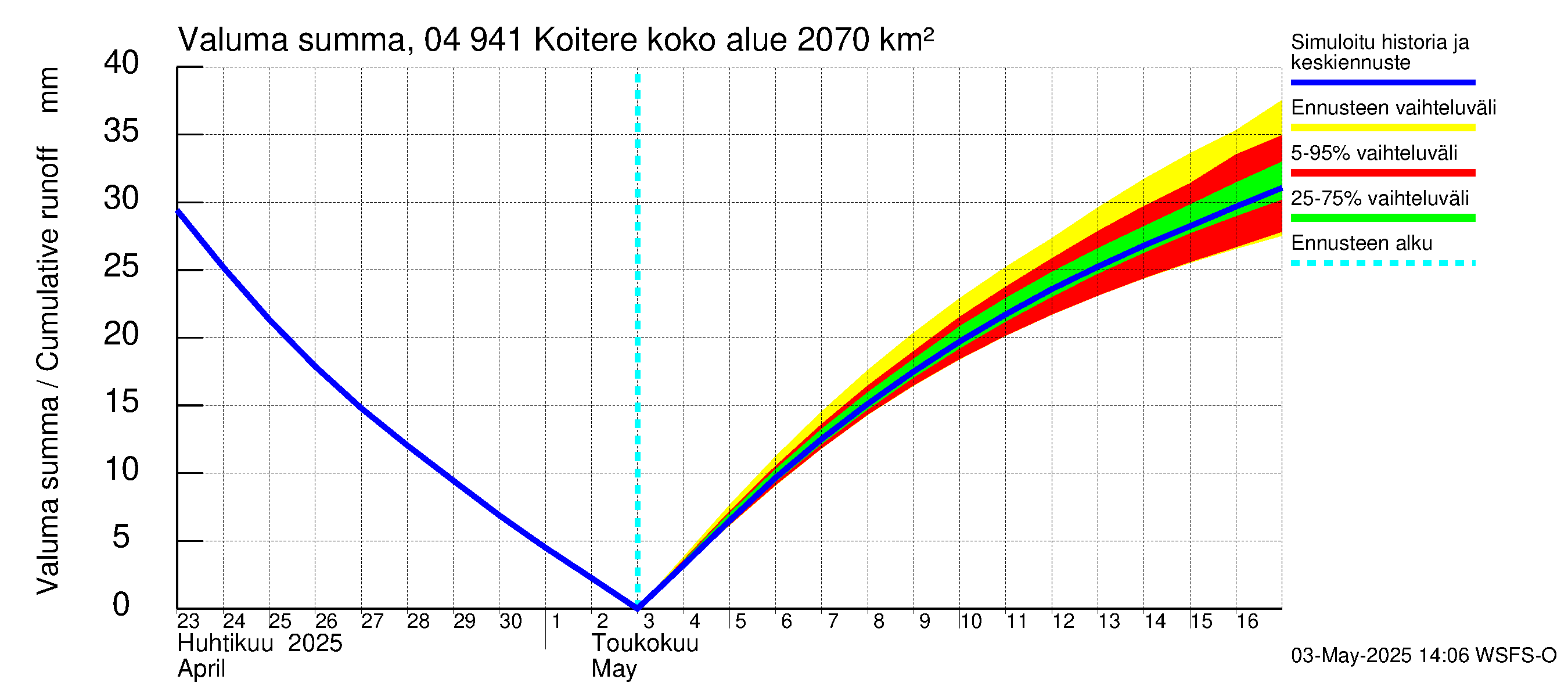 Vuoksen vesistöalue - Koitere Piilovaara: Valuma - summa