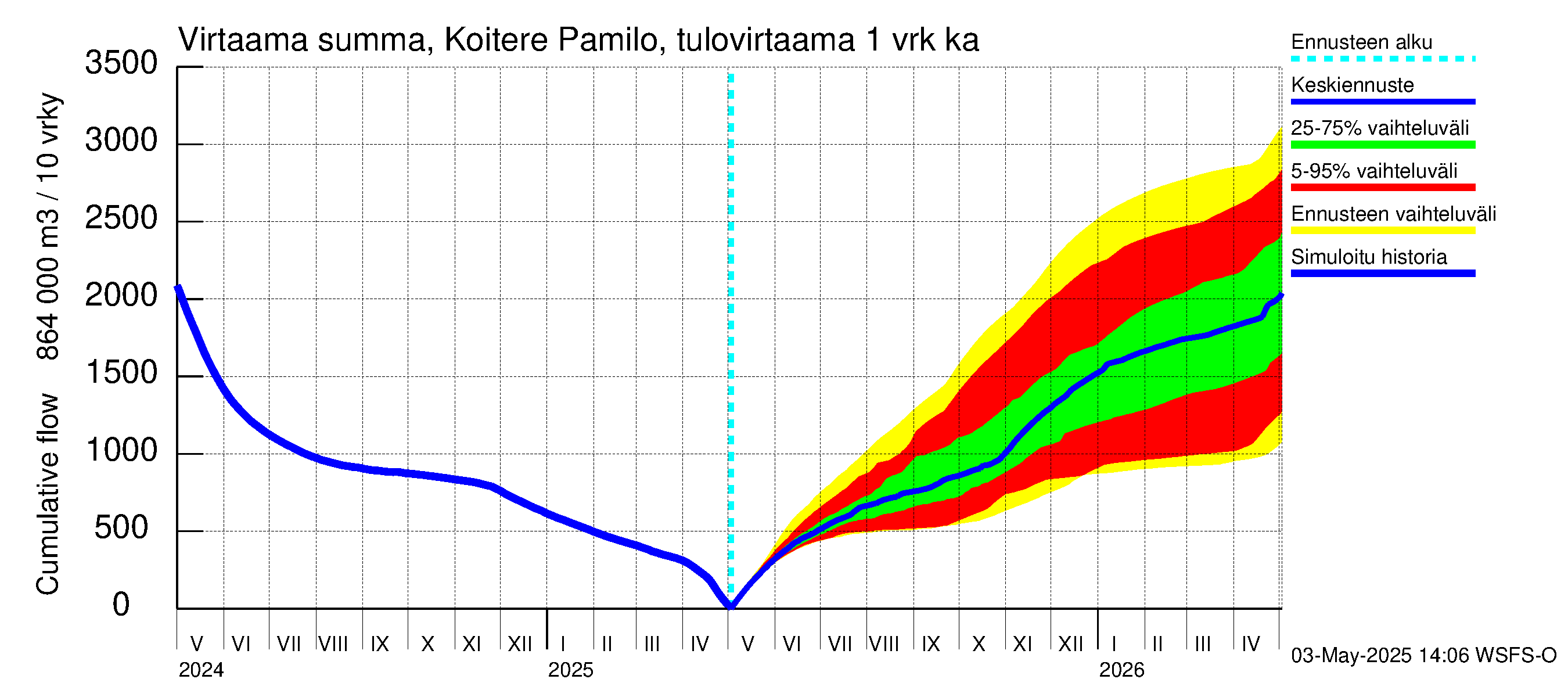 Vuoksen vesistöalue - Koitere Piilovaara: Tulovirtaama - summa