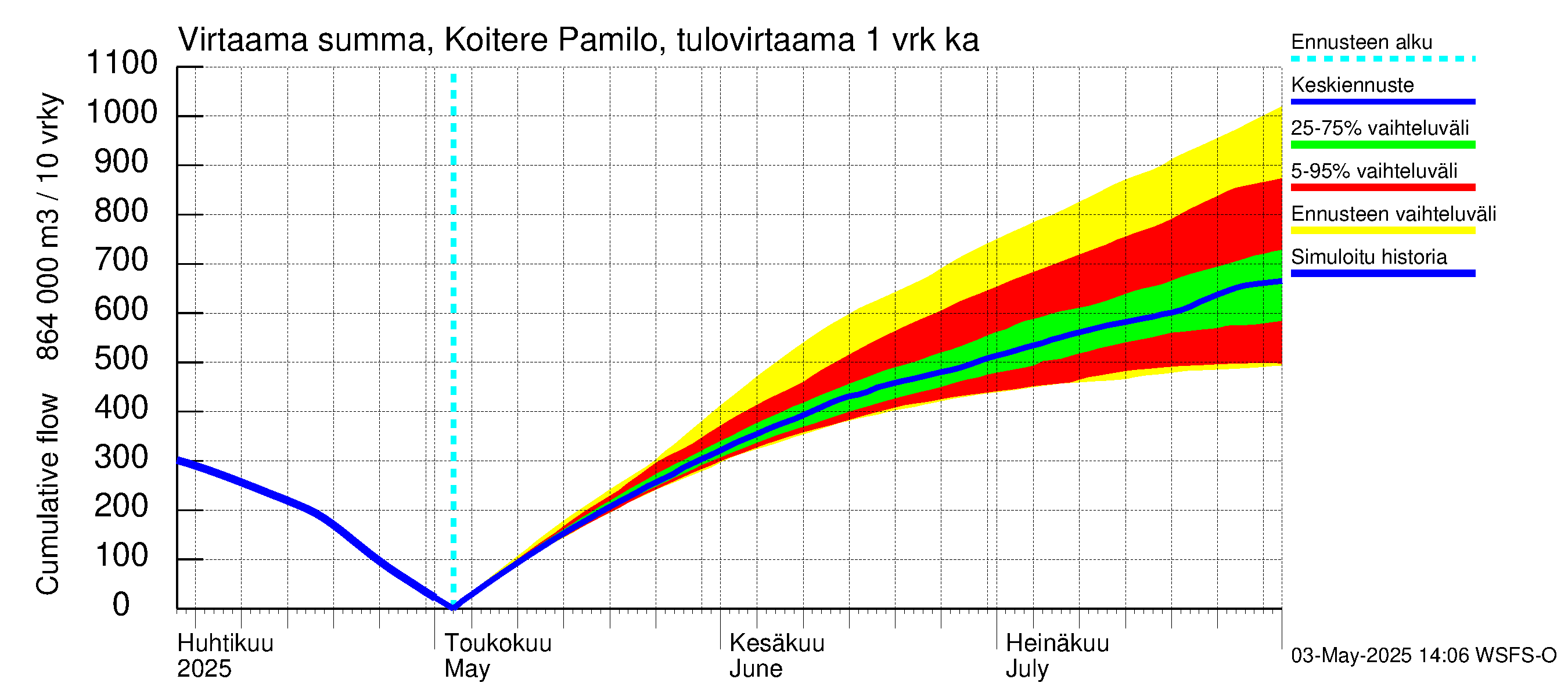 Vuoksen vesistöalue - Koitere Piilovaara: Tulovirtaama - summa