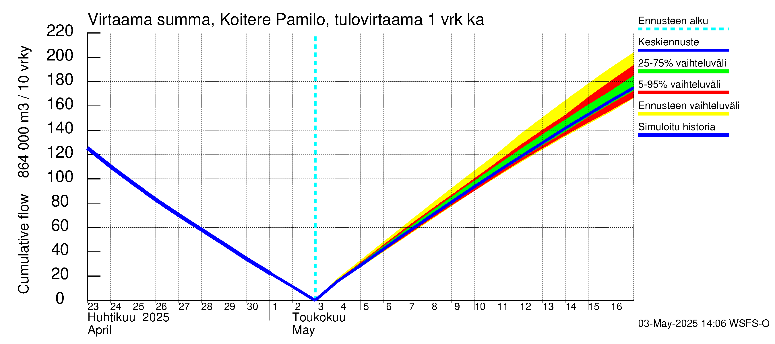 Vuoksen vesistöalue - Koitere Piilovaara: Tulovirtaama - summa