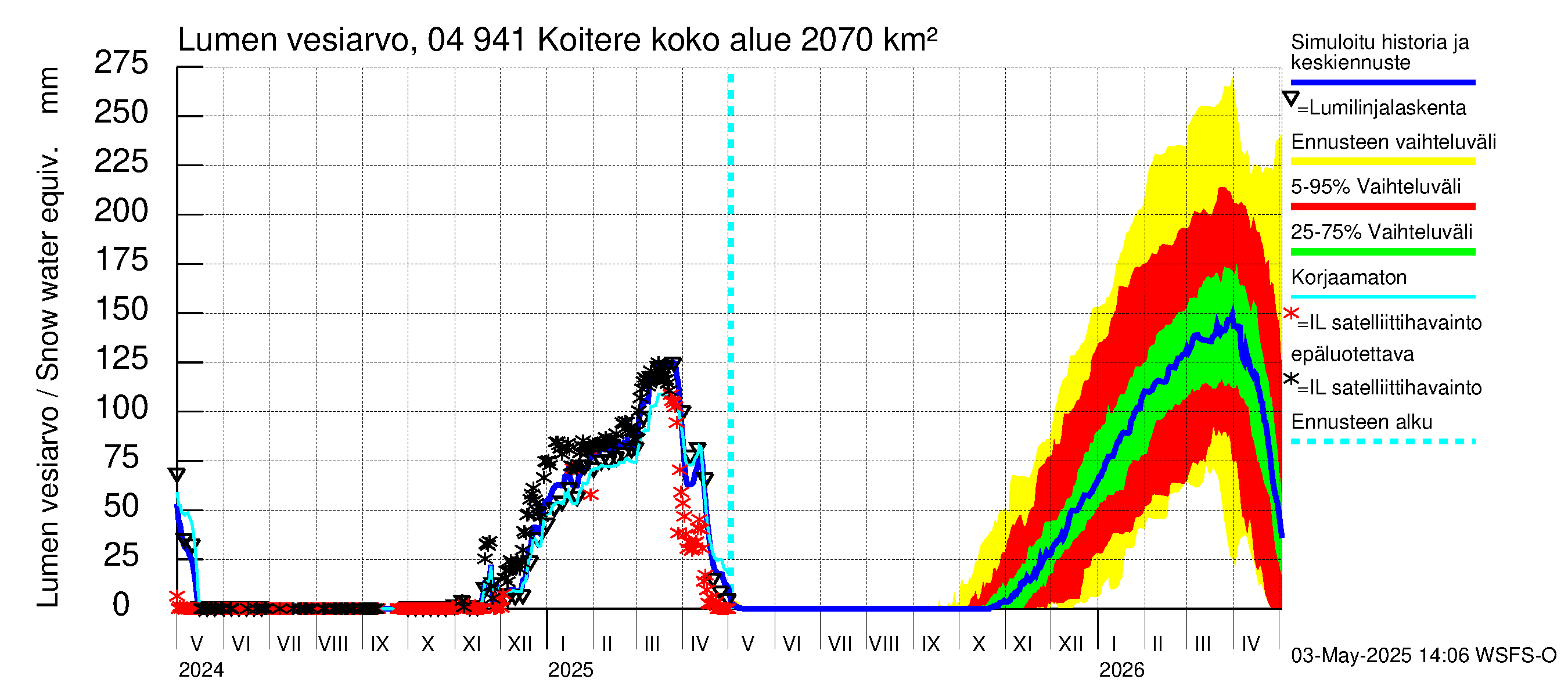 Vuoksen vesistöalue - Koitere Piilovaara: Lumen vesiarvo