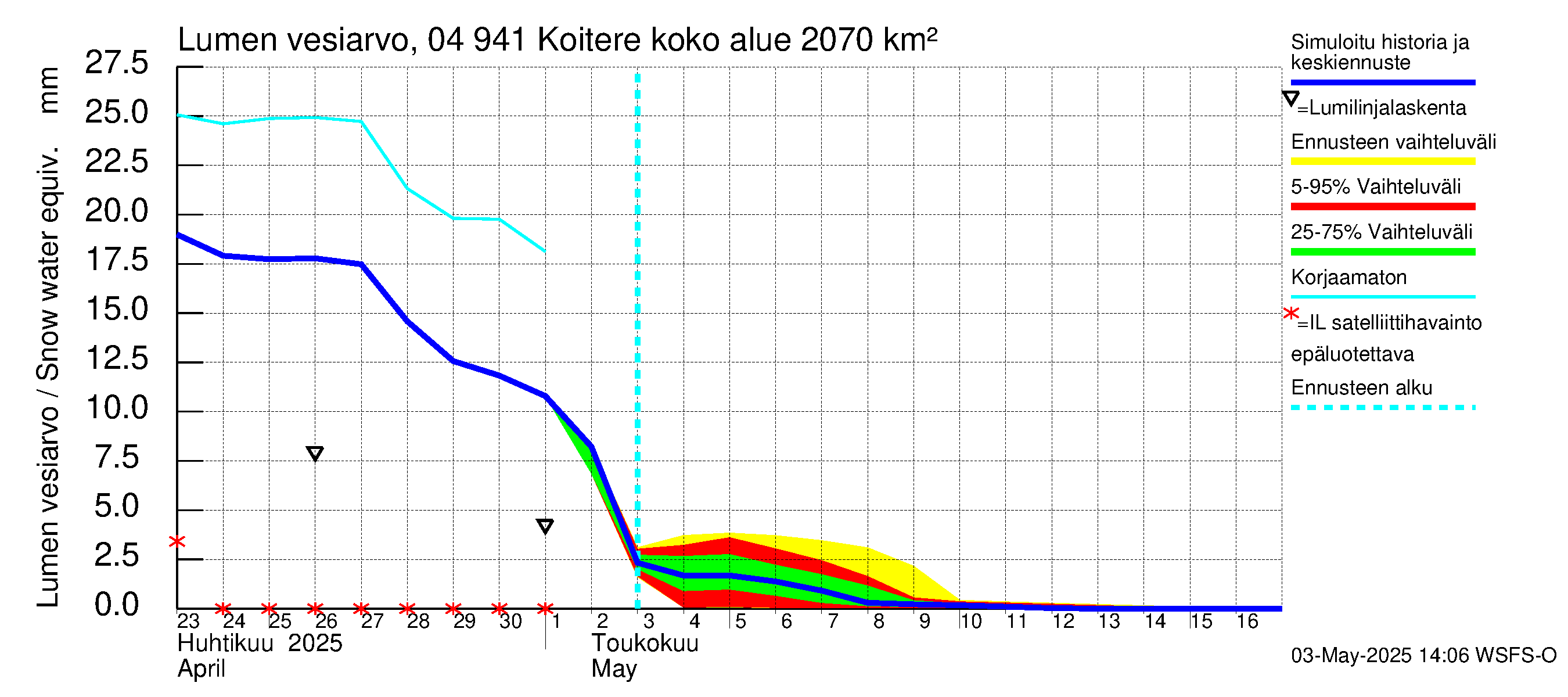 Vuoksen vesistöalue - Koitere Piilovaara: Lumen vesiarvo