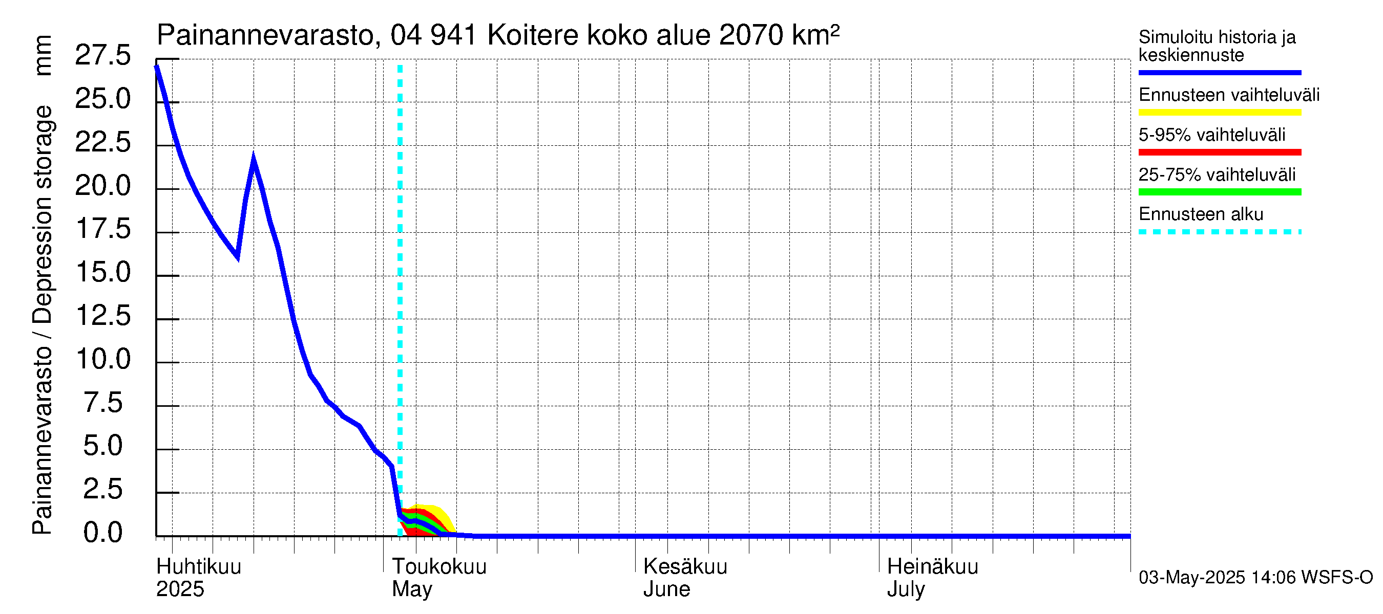 Vuoksen vesistöalue - Koitere Piilovaara: Painannevarasto