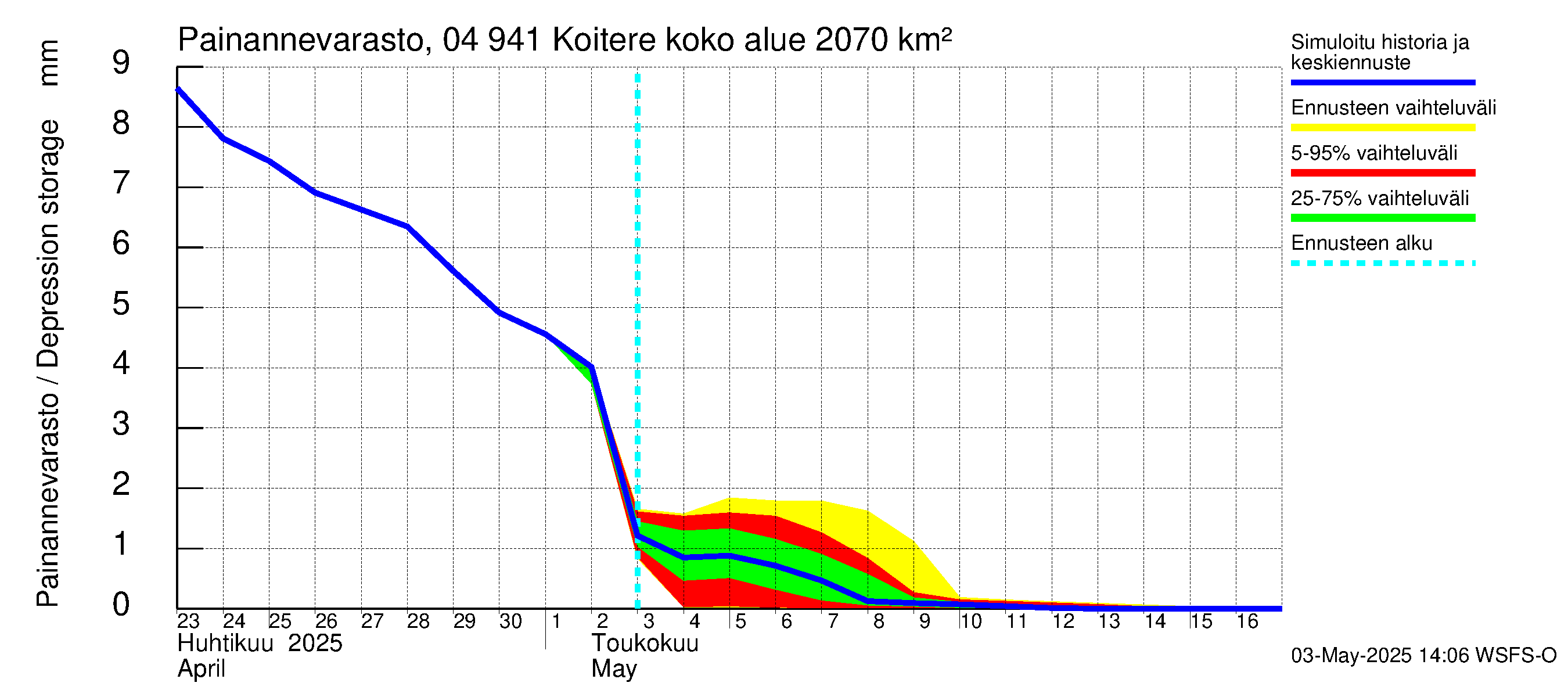 Vuoksen vesistöalue - Koitere Piilovaara: Painannevarasto