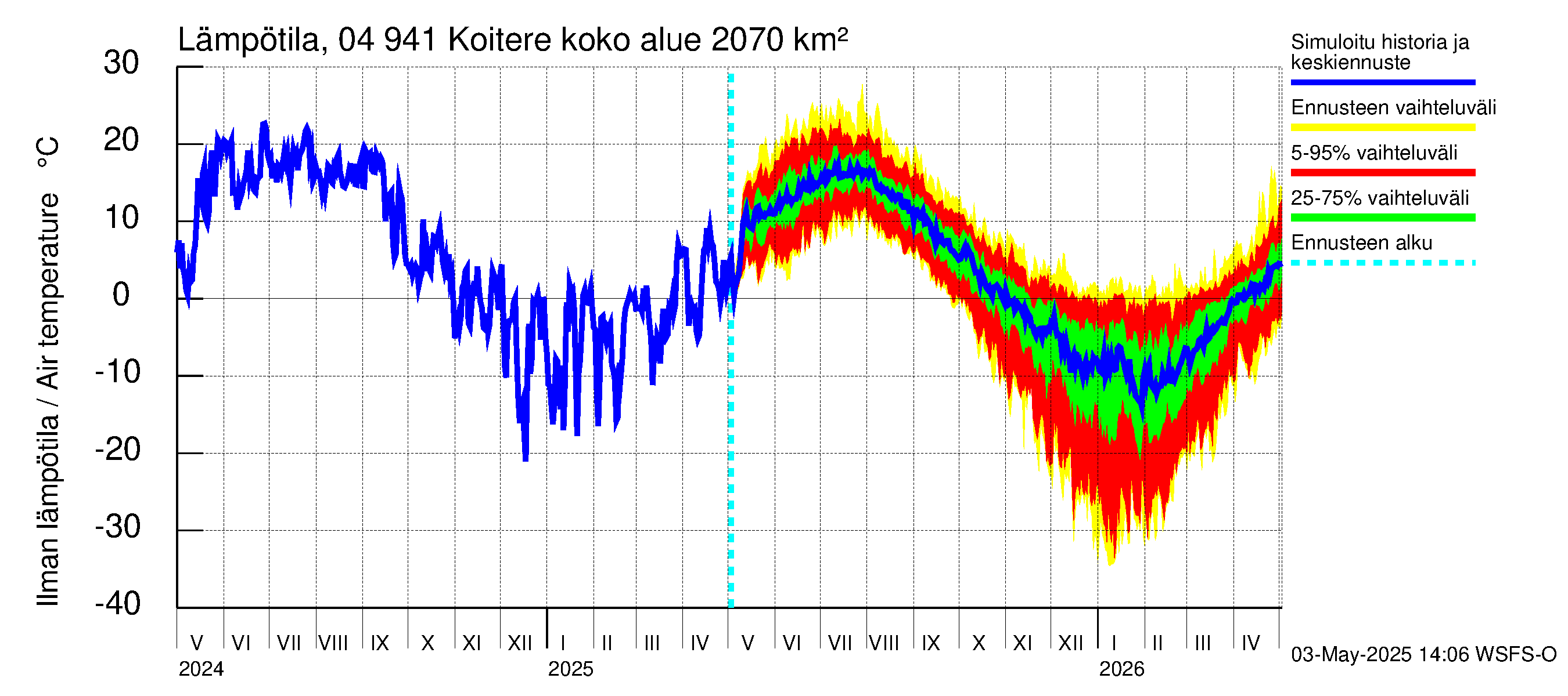 Vuoksen vesistöalue - Koitere Piilovaara: Ilman lämpötila