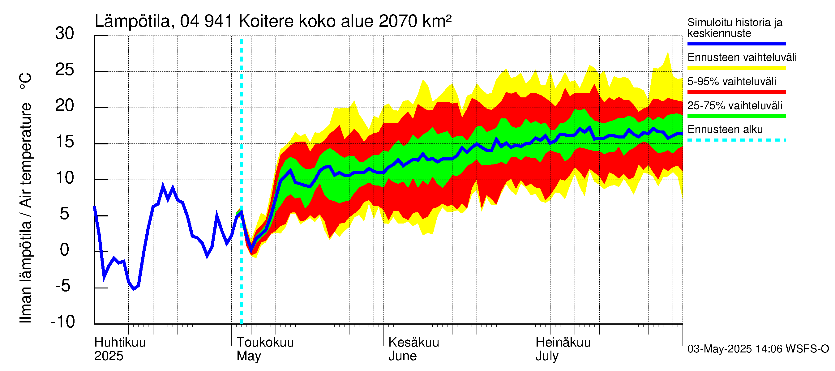 Vuoksen vesistöalue - Koitere Piilovaara: Ilman lämpötila
