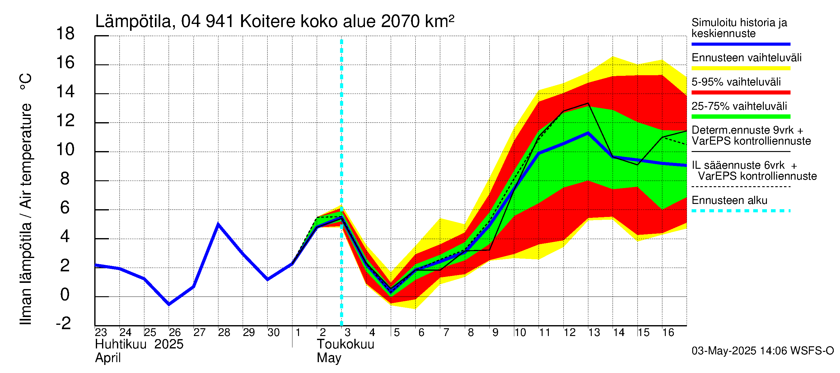 Vuoksen vesistöalue - Koitere Piilovaara: Ilman lämpötila