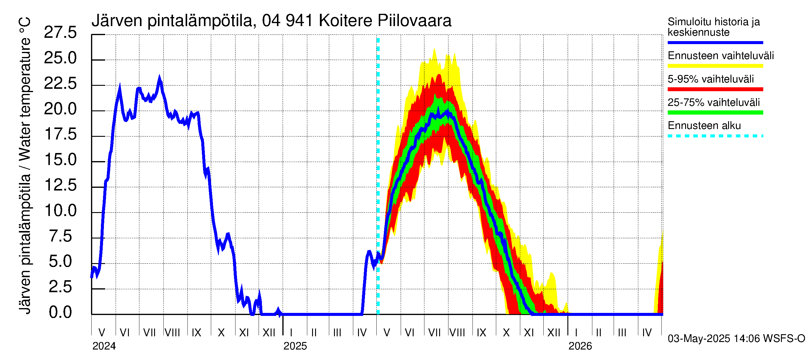 Vuoksen vesistöalue - Koitere Piilovaara: Järven pintalämpötila