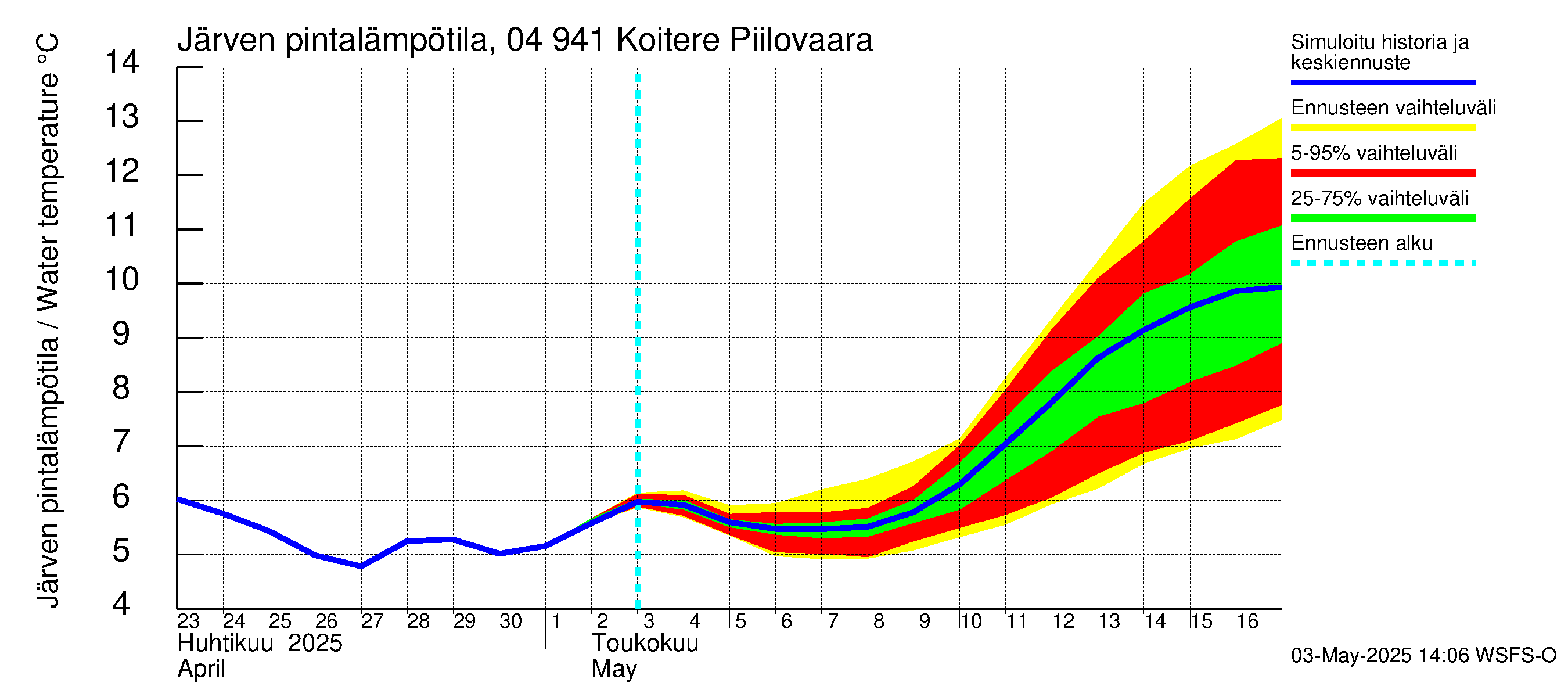 Vuoksen vesistöalue - Koitere Piilovaara: Järven pintalämpötila