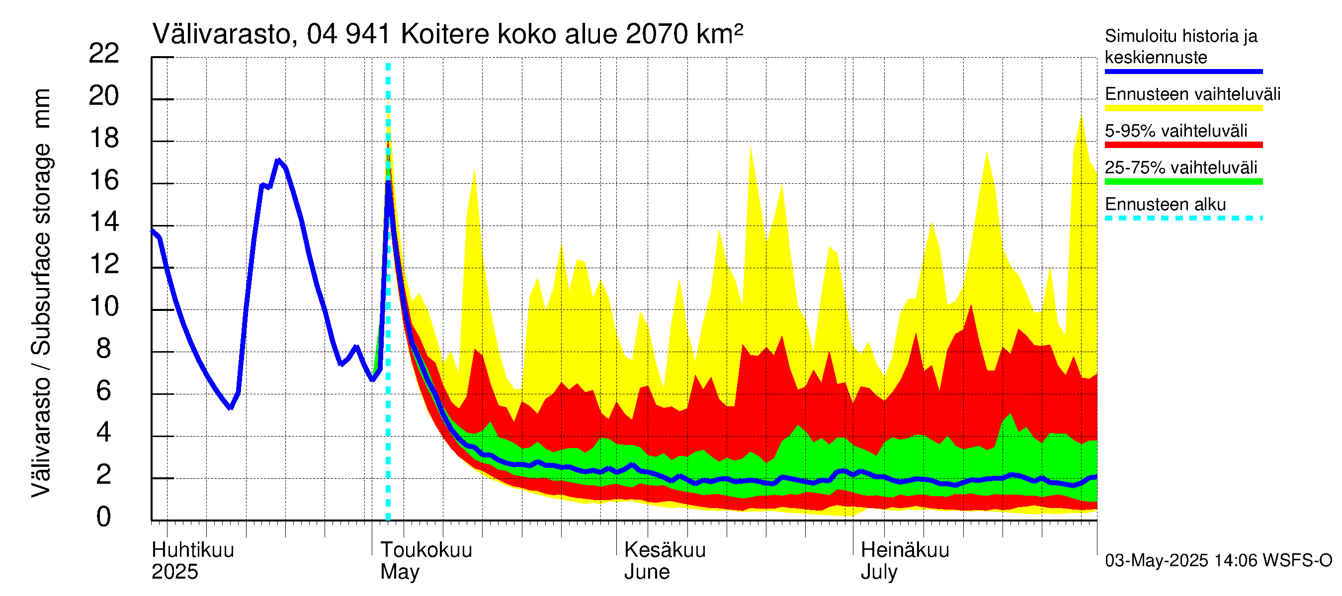 Vuoksen vesistöalue - Koitere Piilovaara: Välivarasto