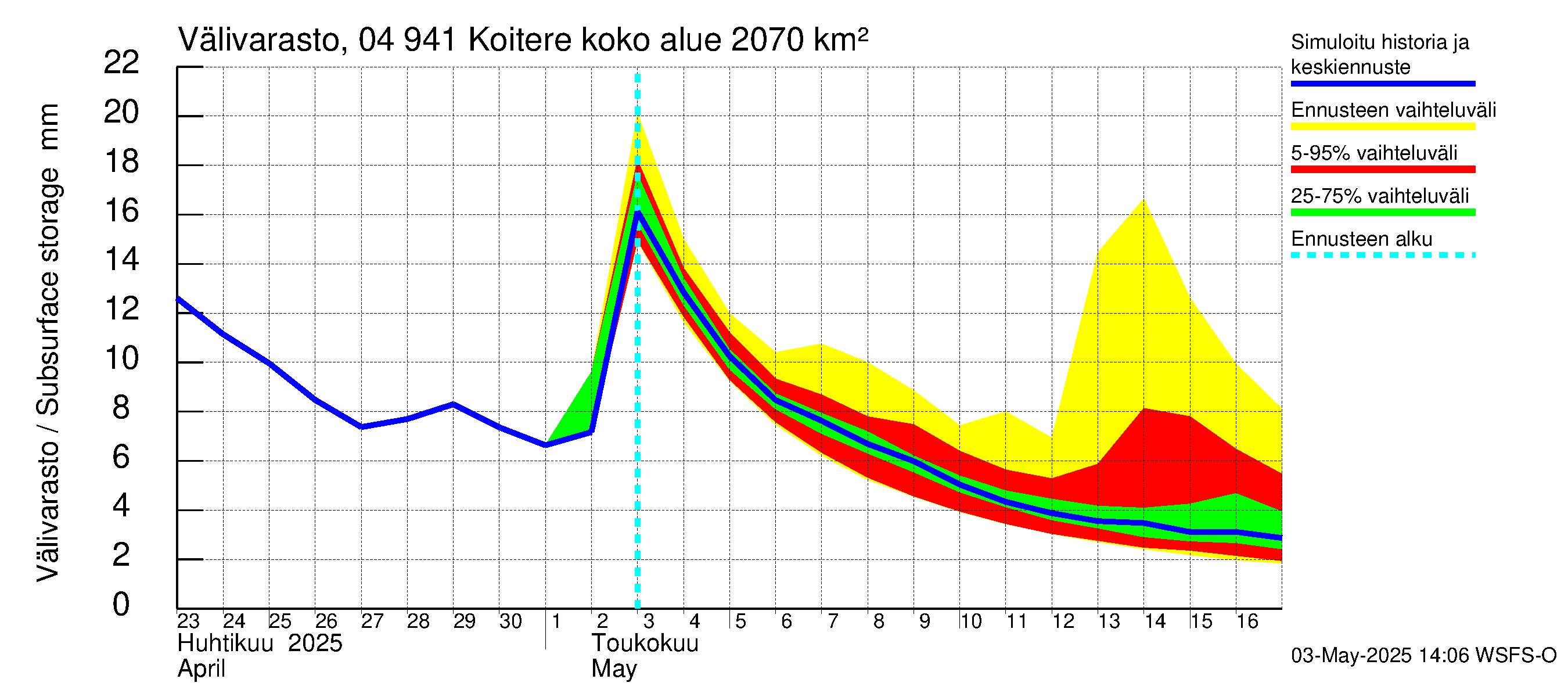 Vuoksen vesistöalue - Koitere Piilovaara: Välivarasto