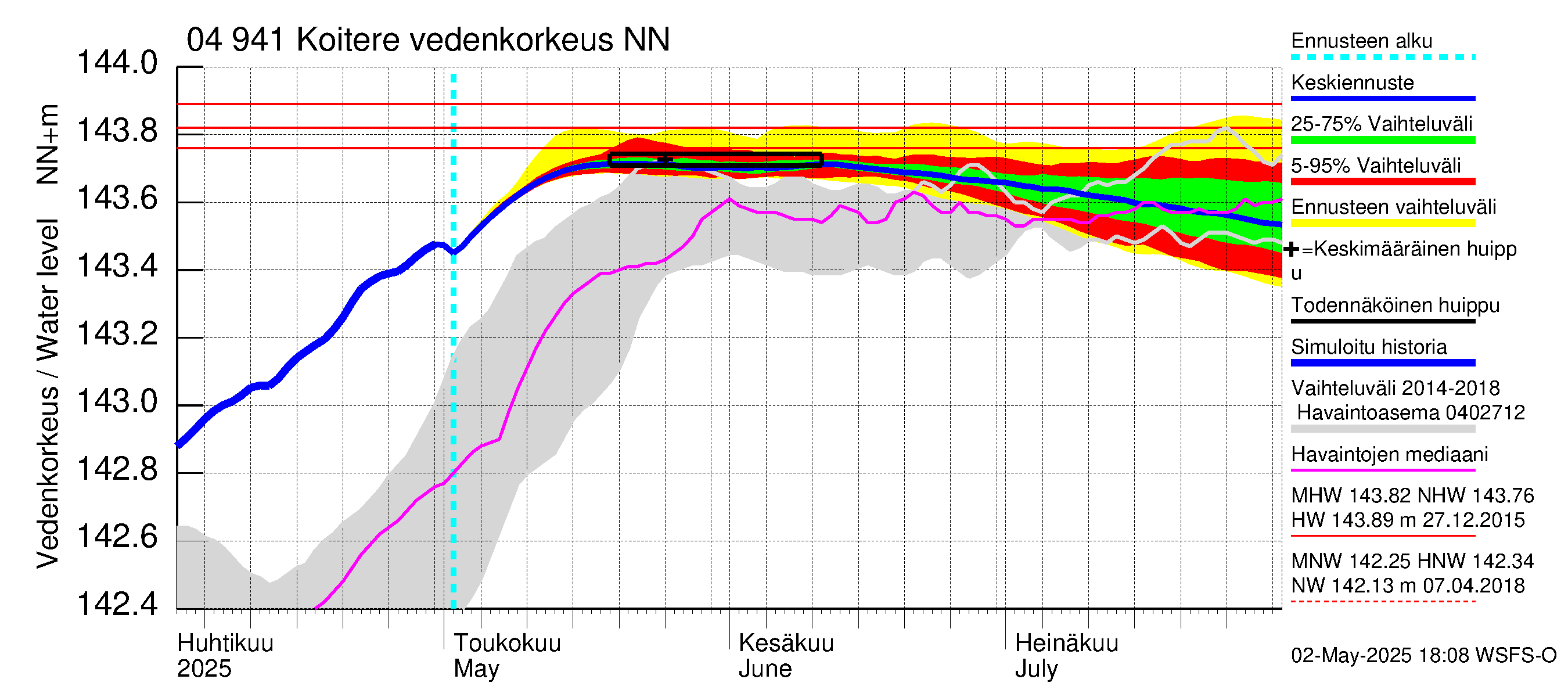 Vuoksen vesistöalue - Koitere Piilovaara: Vedenkorkeus - jakaumaennuste