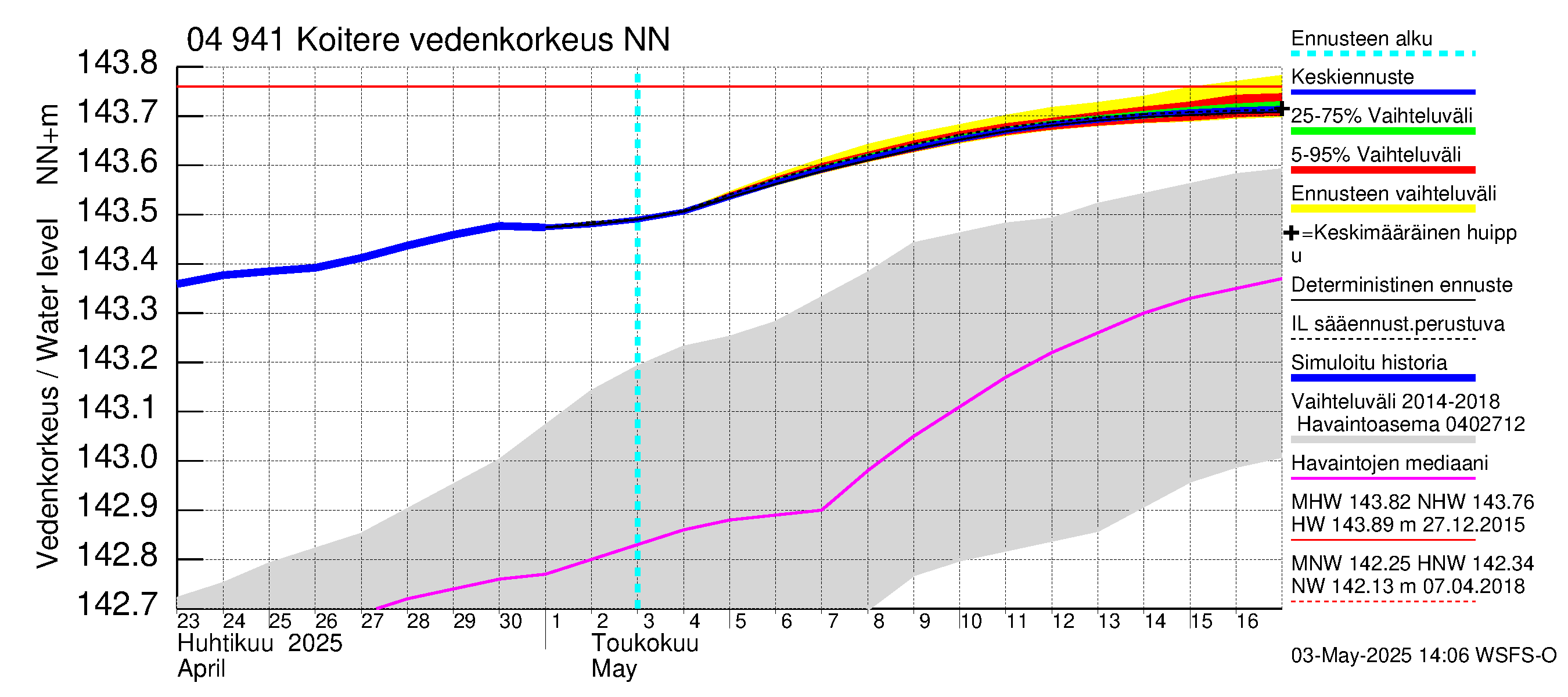 Vuoksen vesistöalue - Koitere Piilovaara: Vedenkorkeus - jakaumaennuste