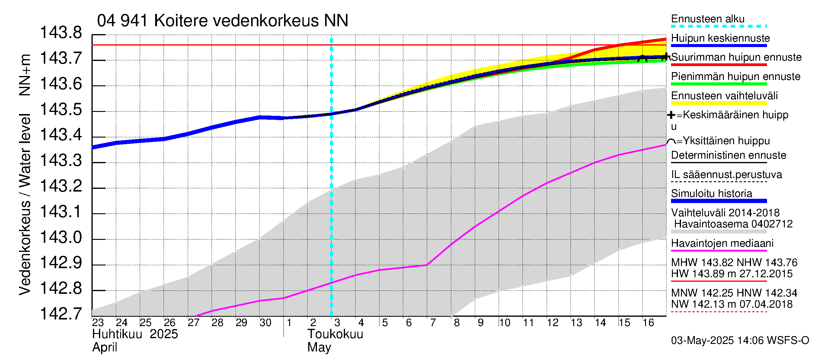 Vuoksen vesistöalue - Koitere Piilovaara: Vedenkorkeus - huippujen keski- ja ääriennusteet