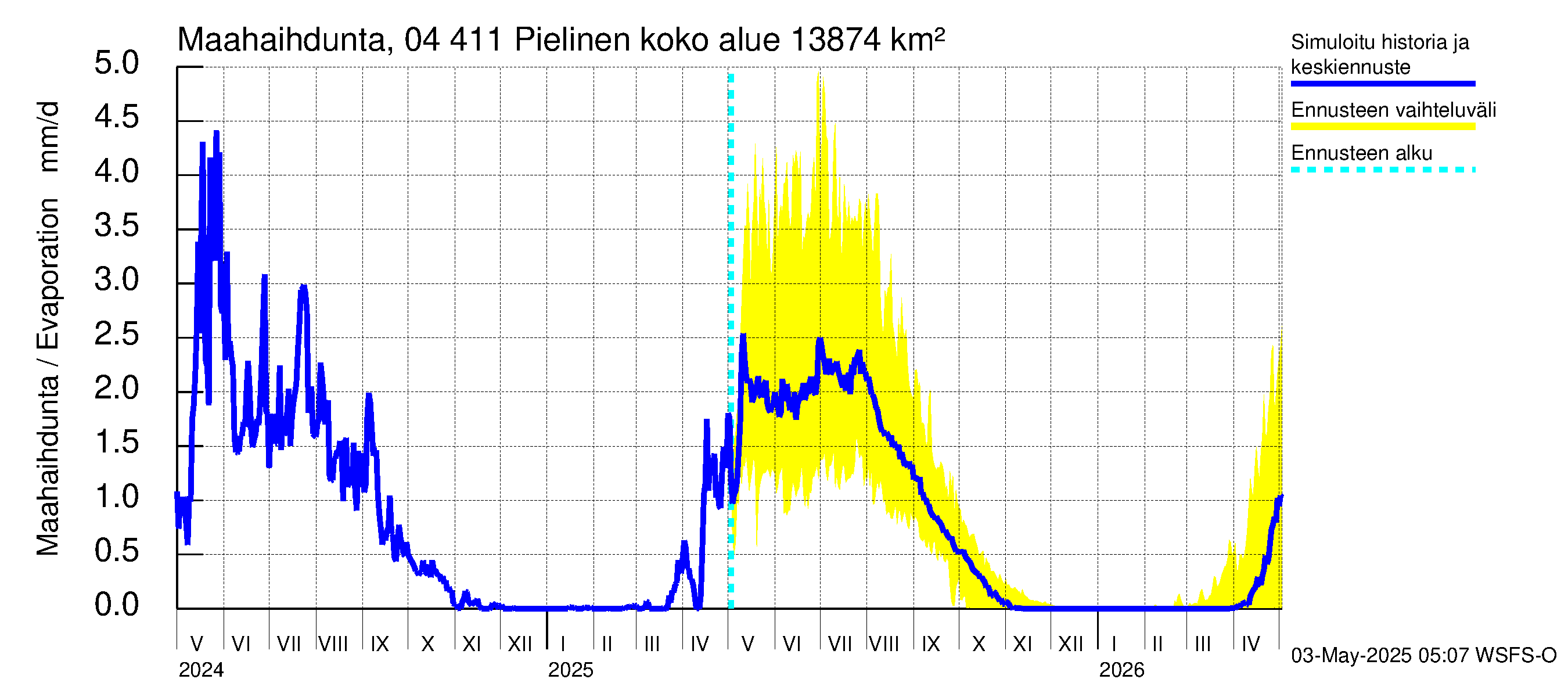 Vuoksen vesistöalue - Pielinen Nurmes: Haihdunta maa-alueelta