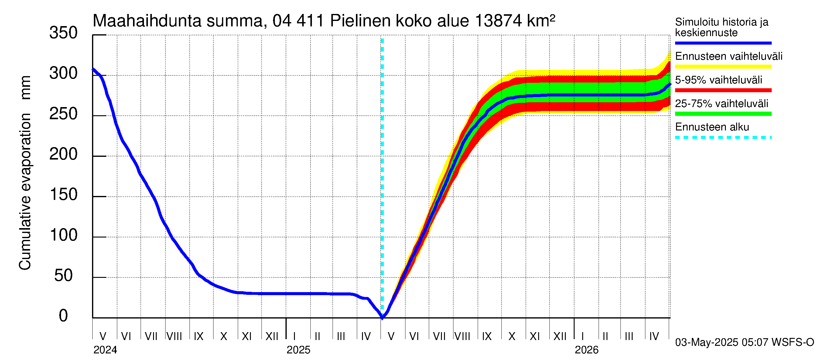 Vuoksen vesistöalue - Pielinen Nurmes: Haihdunta maa-alueelta - summa