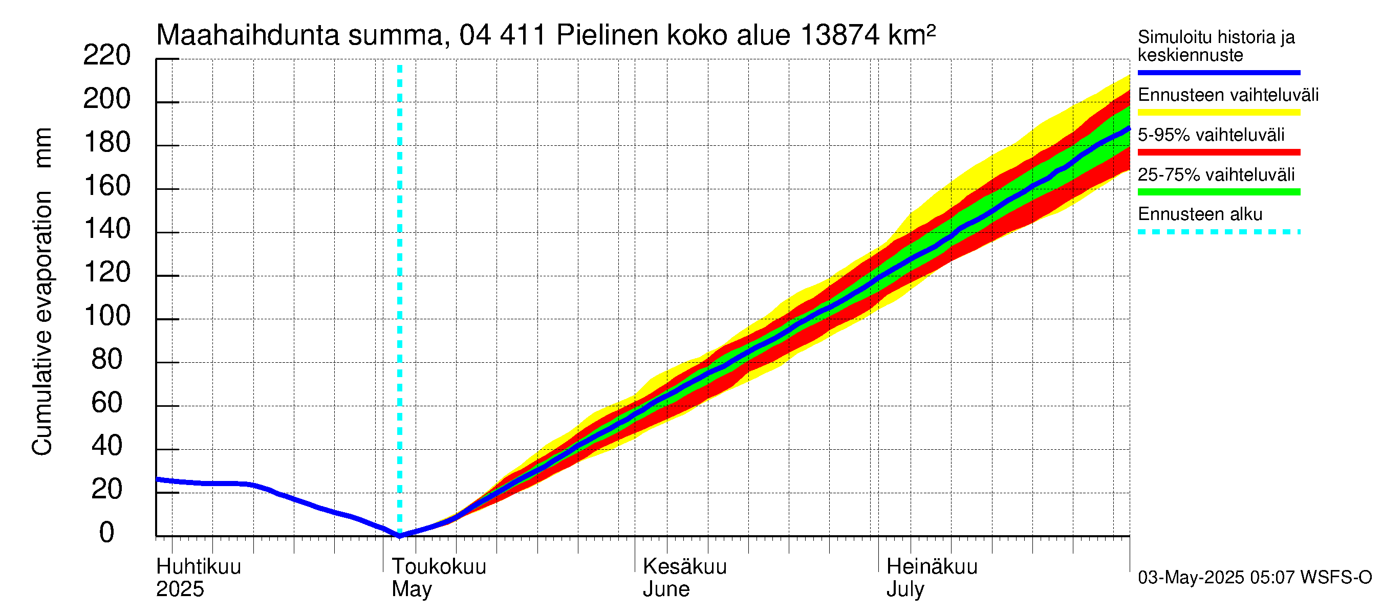 Vuoksen vesistöalue - Pielinen Nurmes: Haihdunta maa-alueelta - summa