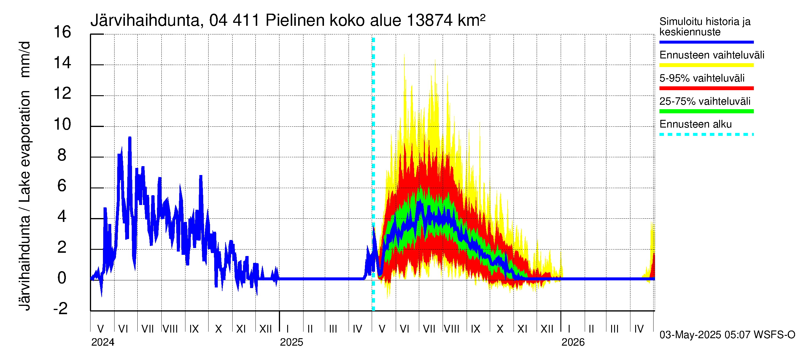 Vuoksen vesistöalue - Pielinen Nurmes: Järvihaihdunta