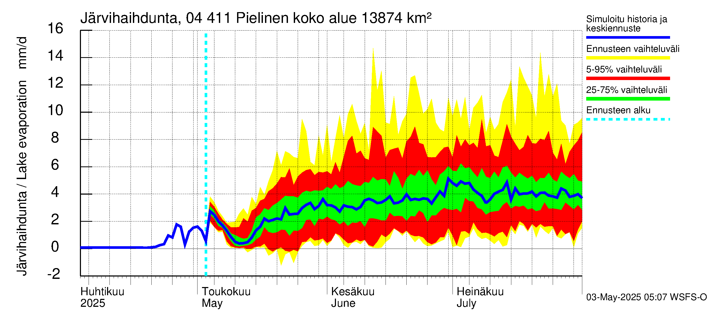 Vuoksen vesistöalue - Pielinen Nurmes: Järvihaihdunta