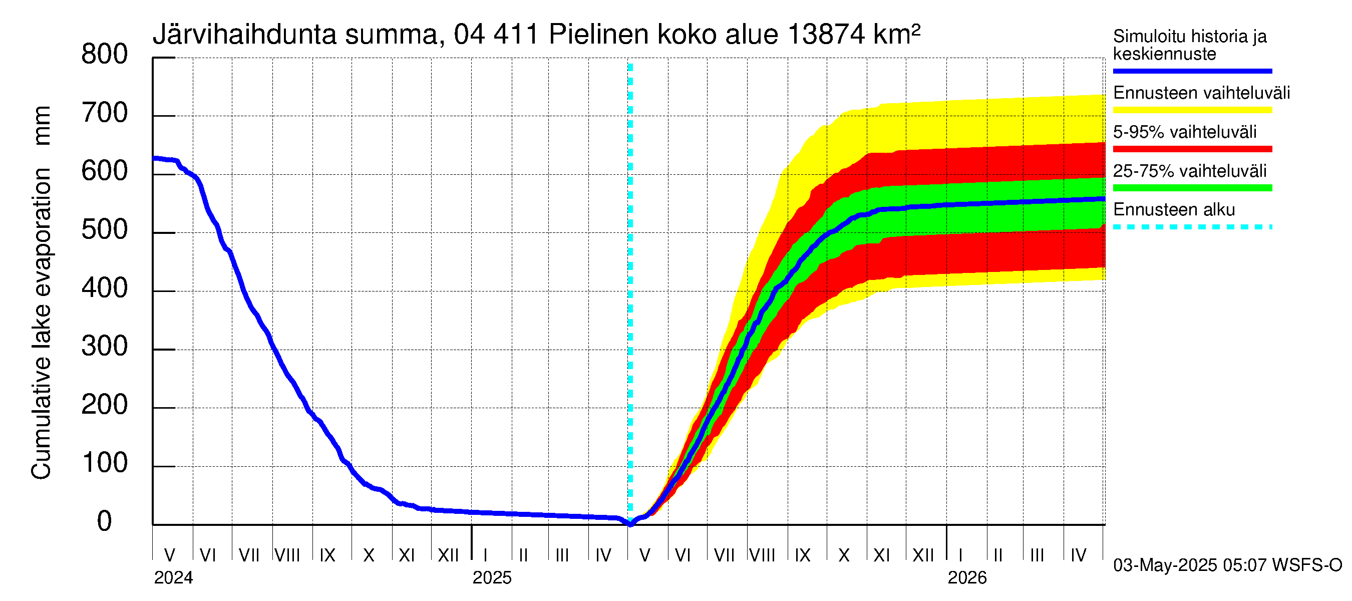 Vuoksen vesistöalue - Pielinen Nurmes: Järvihaihdunta - summa