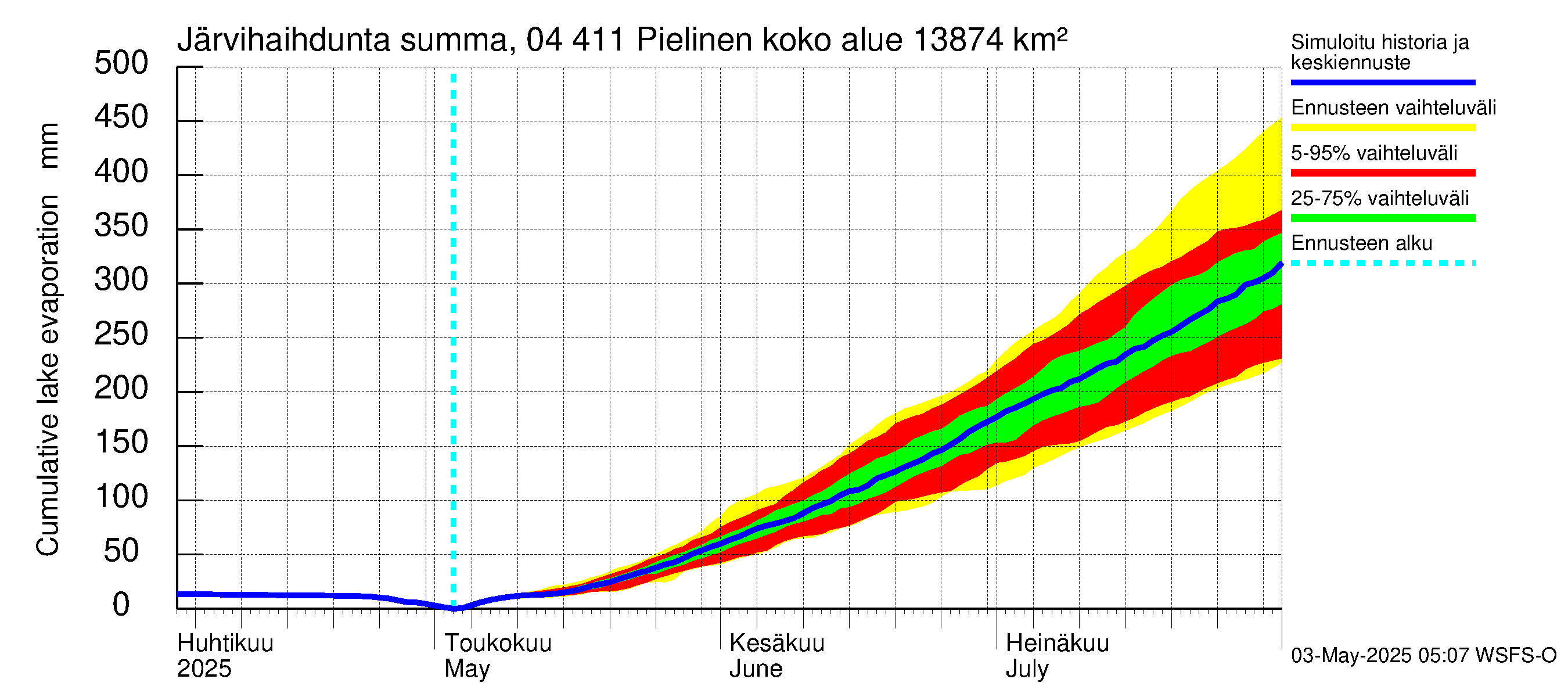Vuoksen vesistöalue - Pielinen Nurmes: Järvihaihdunta - summa