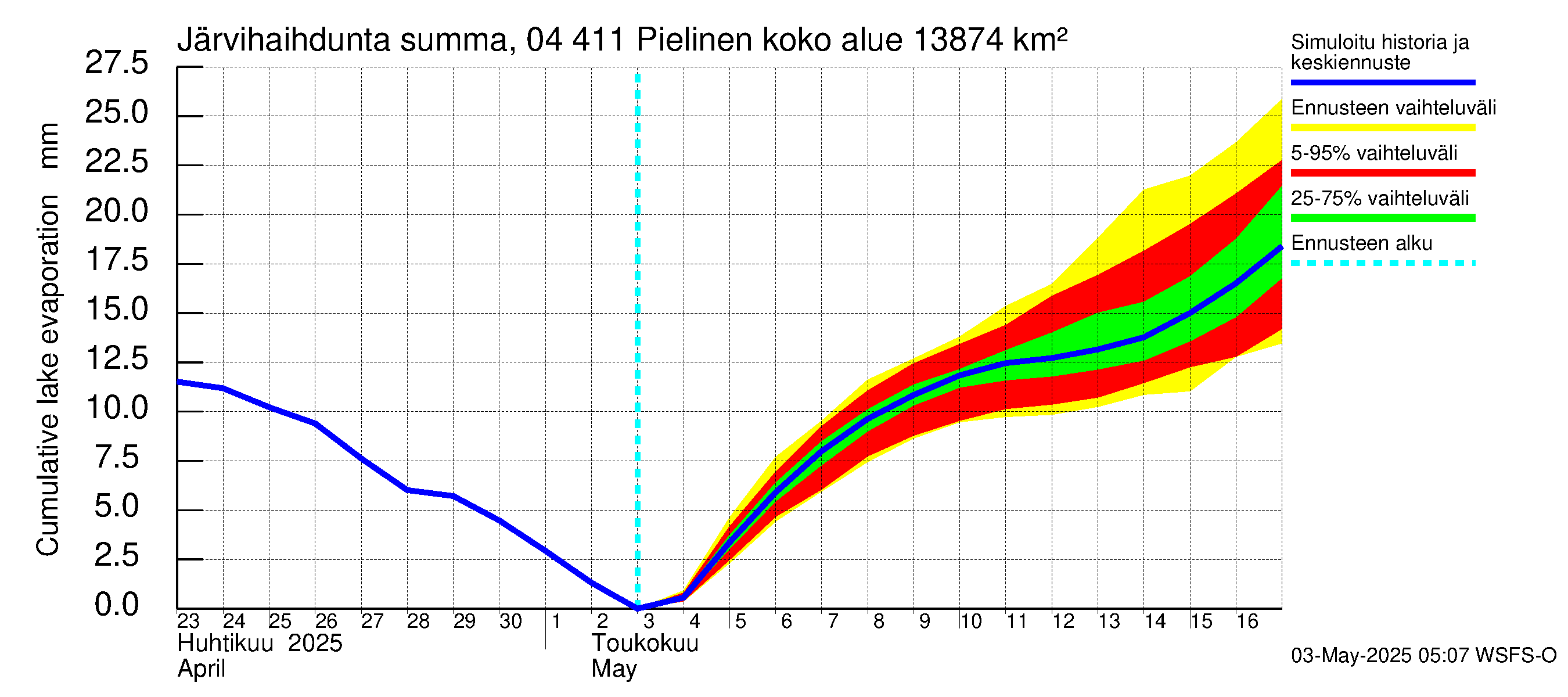 Vuoksen vesistöalue - Pielinen Nurmes: Järvihaihdunta - summa