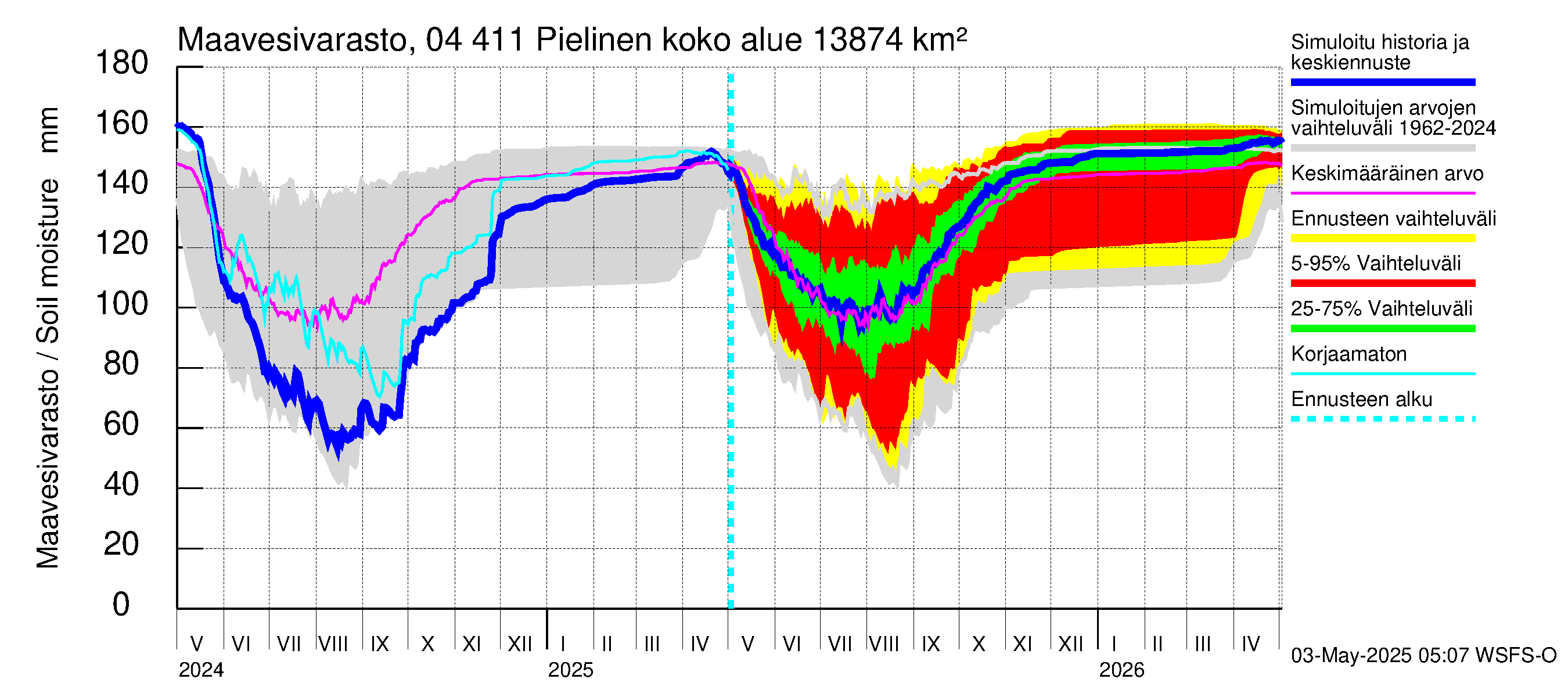 Vuoksen vesistöalue - Pielinen Nurmes: Maavesivarasto