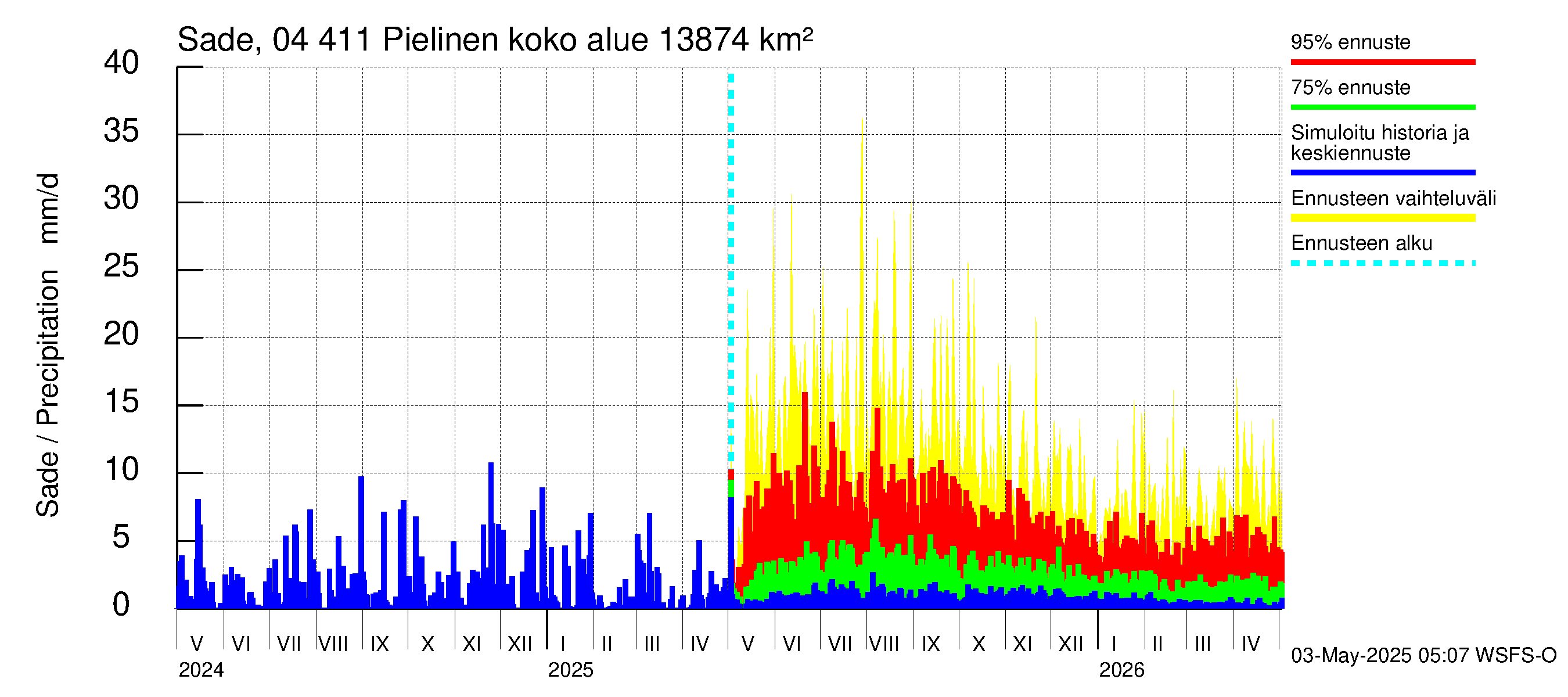 Vuoksen vesistöalue - Pielinen Nurmes: Sade