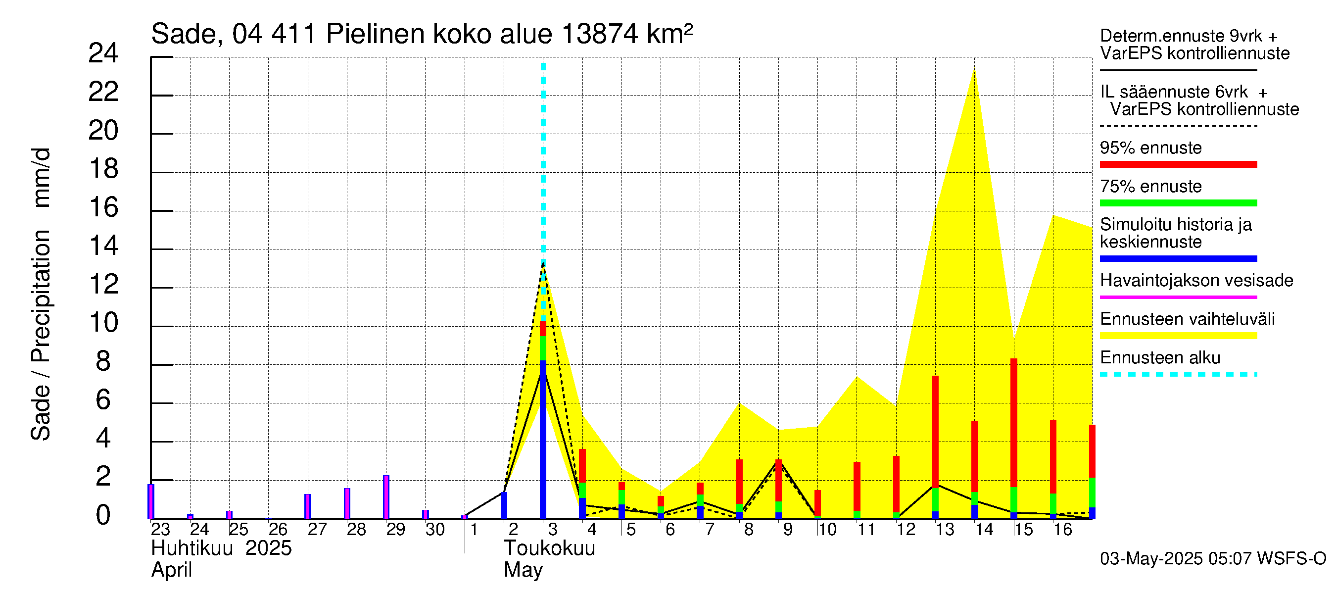 Vuoksen vesistöalue - Pielinen Nurmes: Sade
