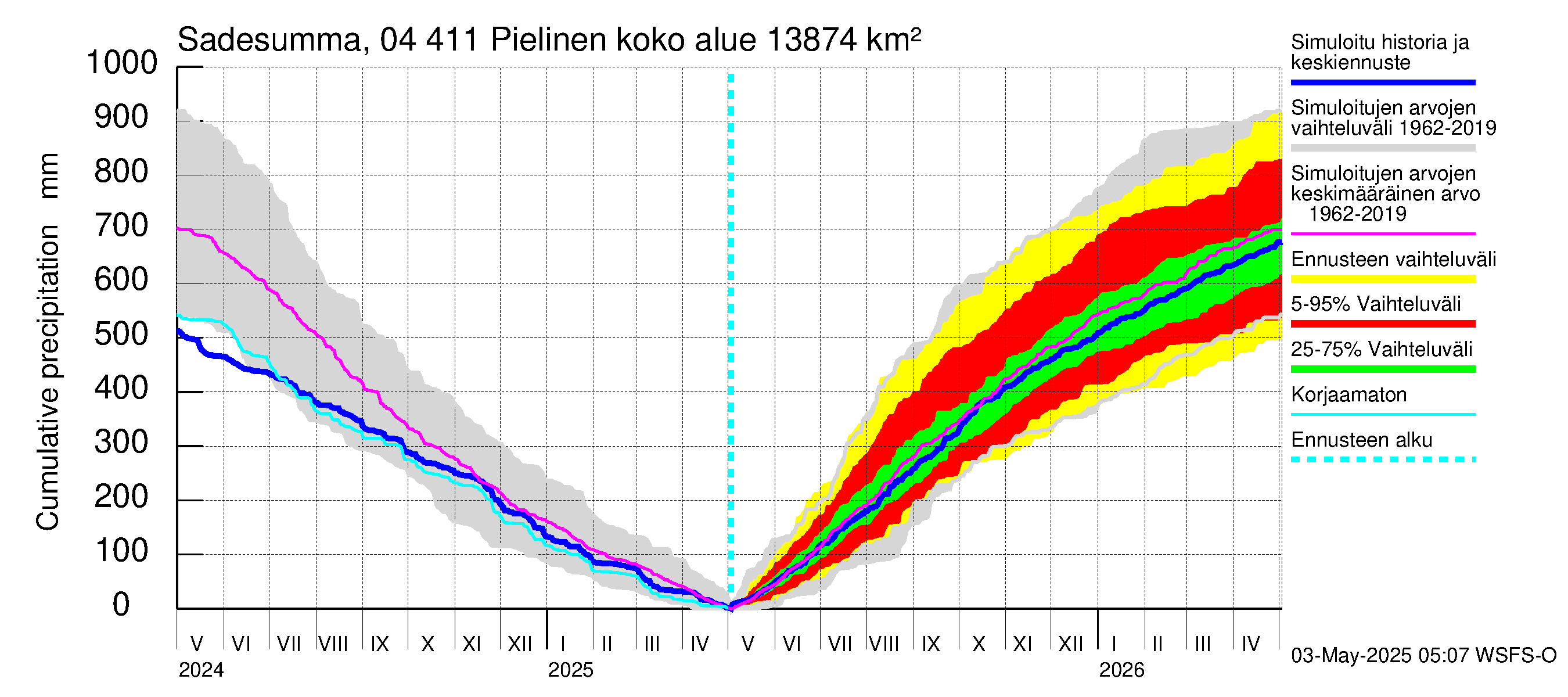 Vuoksen vesistöalue - Pielinen Nurmes: Sade - summa