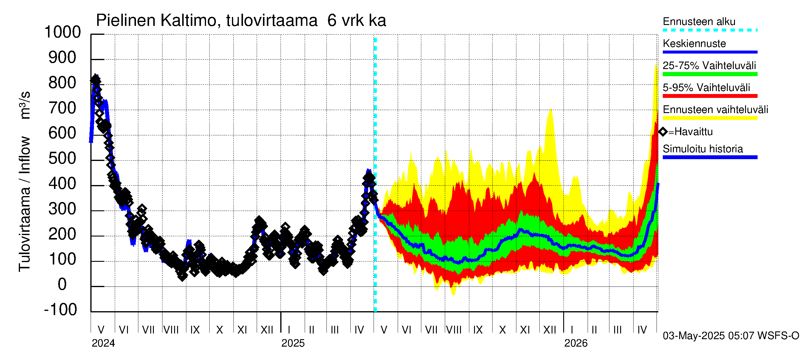 Vuoksen vesistöalue - Pielinen Nurmes: Tulovirtaama (usean vuorokauden liukuva keskiarvo) - jakaumaennuste