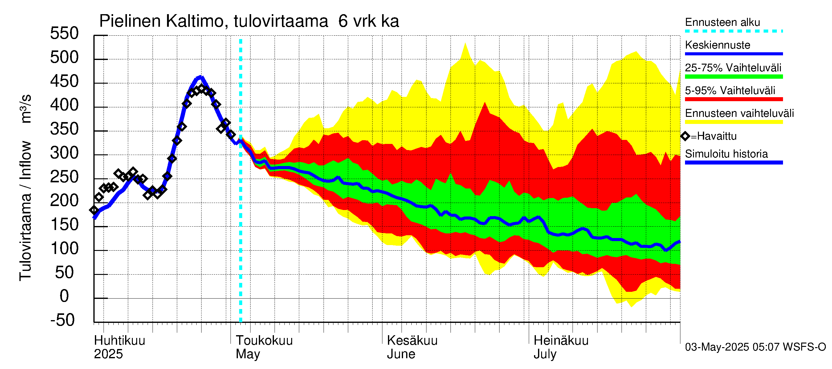 Vuoksen vesistöalue - Pielinen Nurmes: Tulovirtaama (usean vuorokauden liukuva keskiarvo) - jakaumaennuste