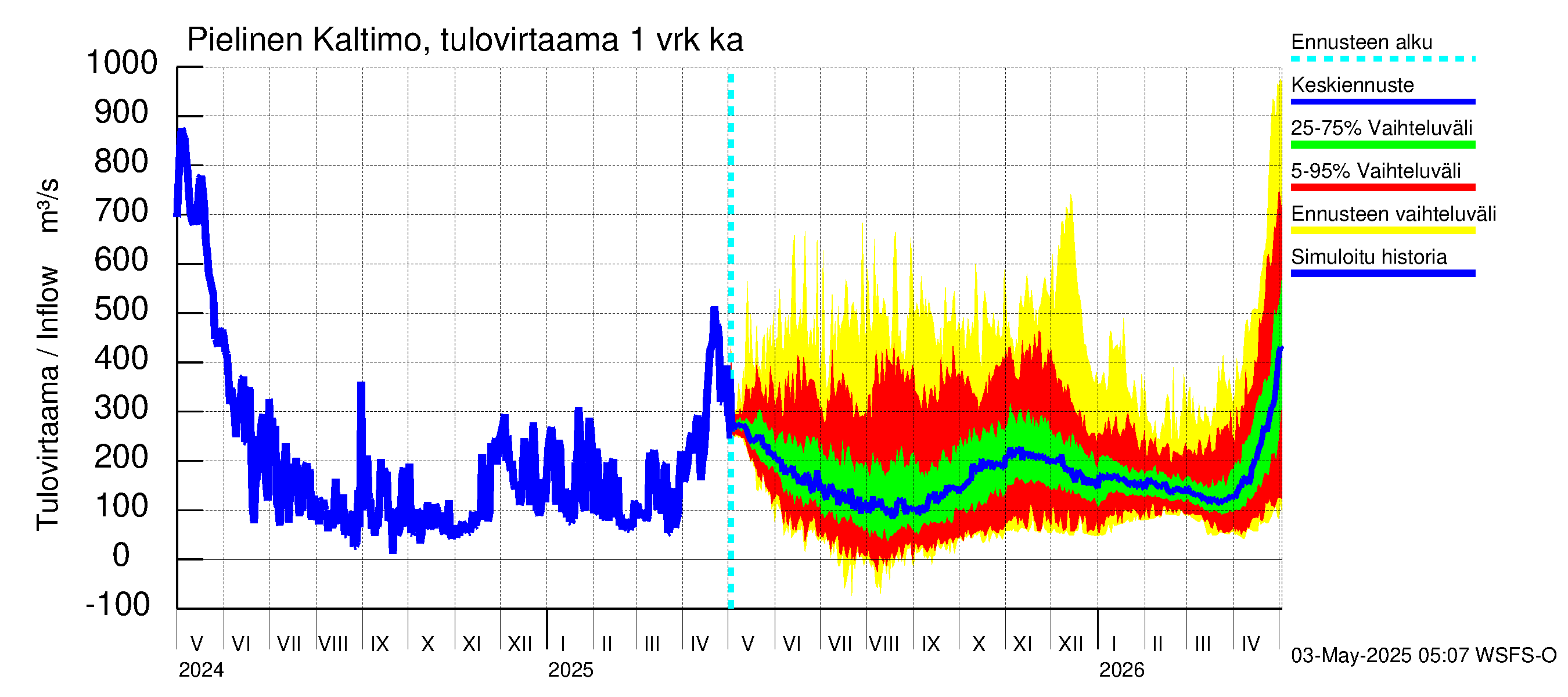 Vuoksen vesistöalue - Pielinen Nurmes: Tulovirtaama - jakaumaennuste