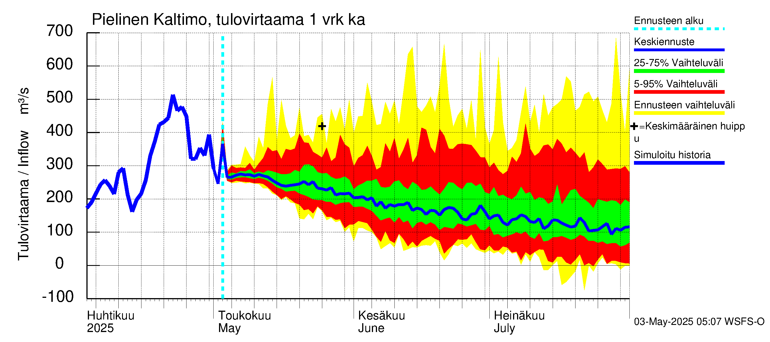 Vuoksen vesistöalue - Pielinen Nurmes: Tulovirtaama - jakaumaennuste