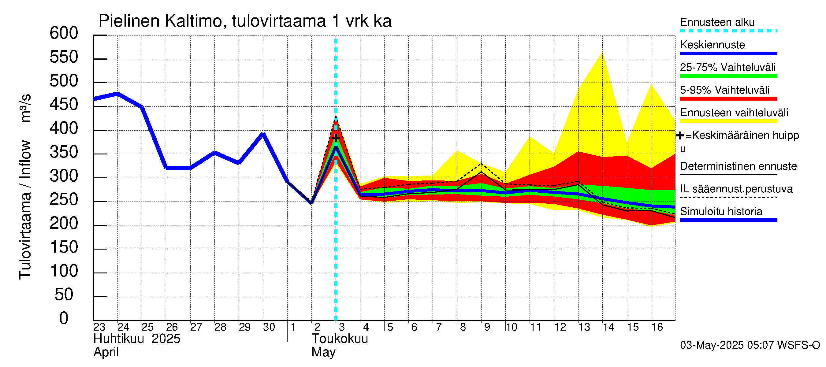Vuoksen vesistöalue - Pielinen Nurmes: Tulovirtaama - jakaumaennuste
