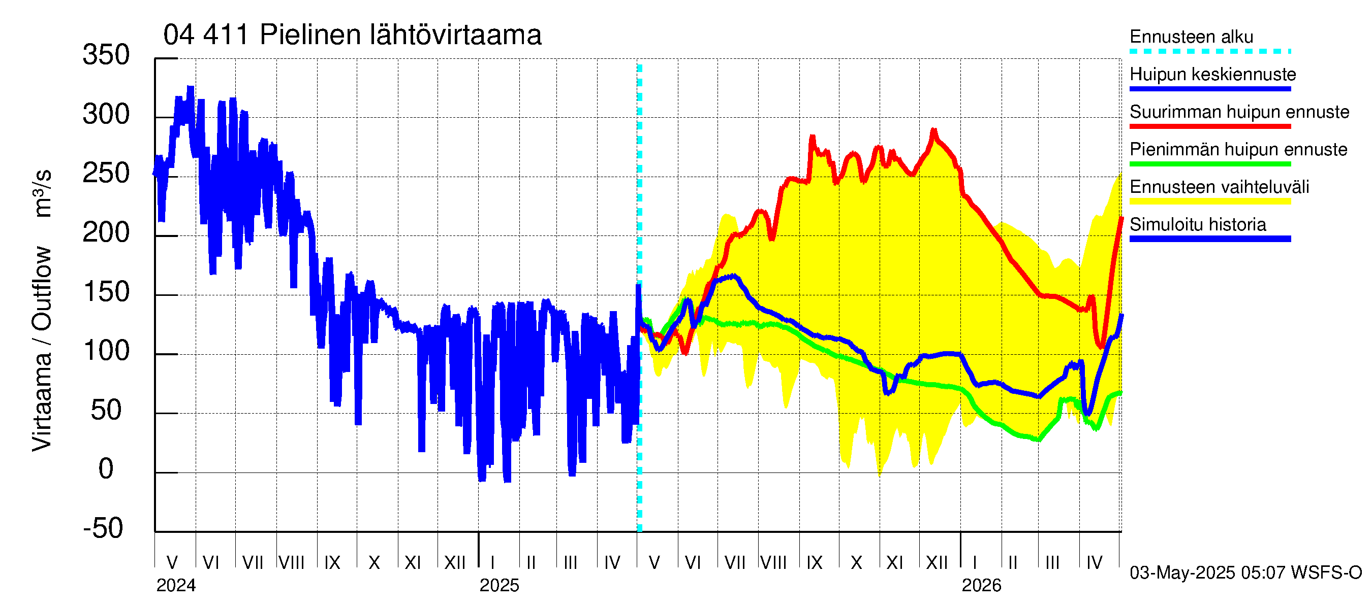 Vuoksen vesistöalue - Pielinen Nurmes: Lähtövirtaama / juoksutus - huippujen keski- ja ääriennusteet