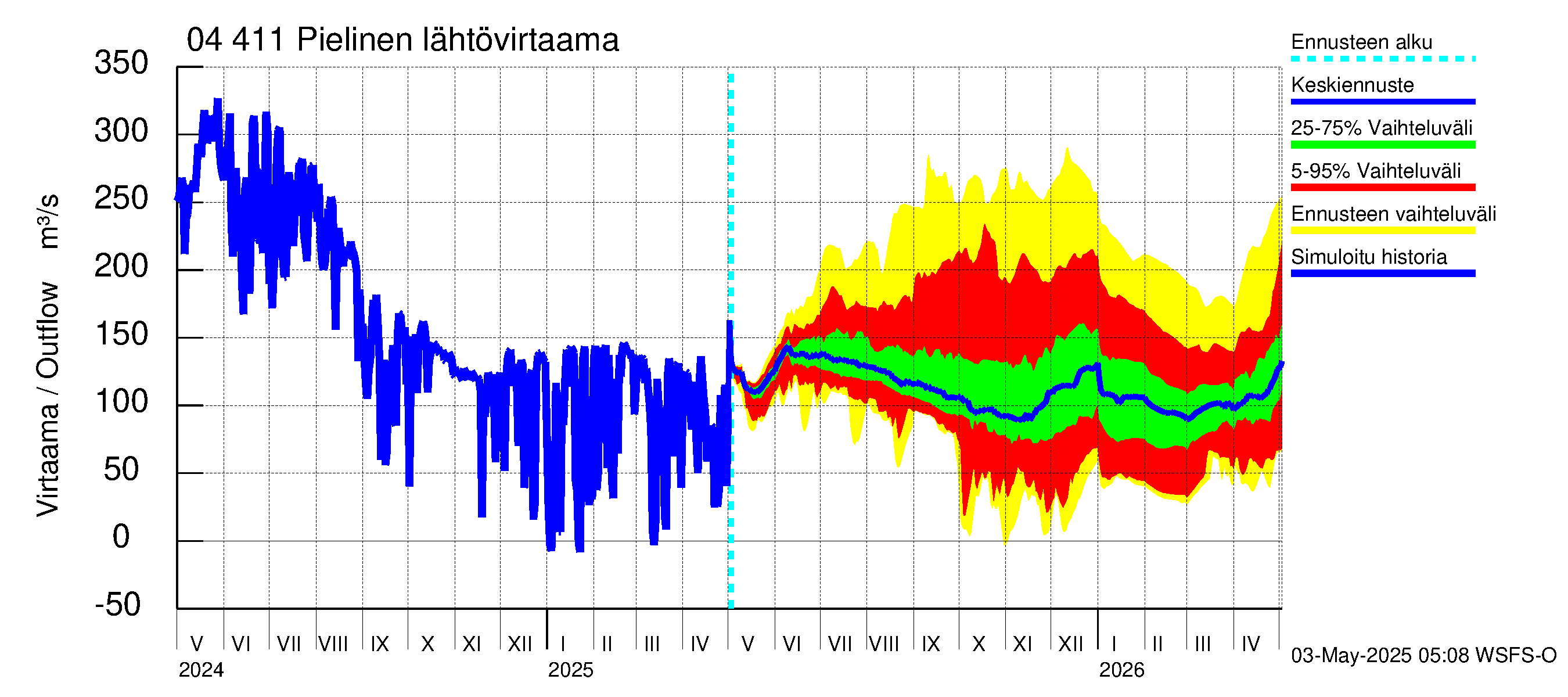 Vuoksen vesistöalue - Pielinen Nurmes: Lähtövirtaama / juoksutus - jakaumaennuste