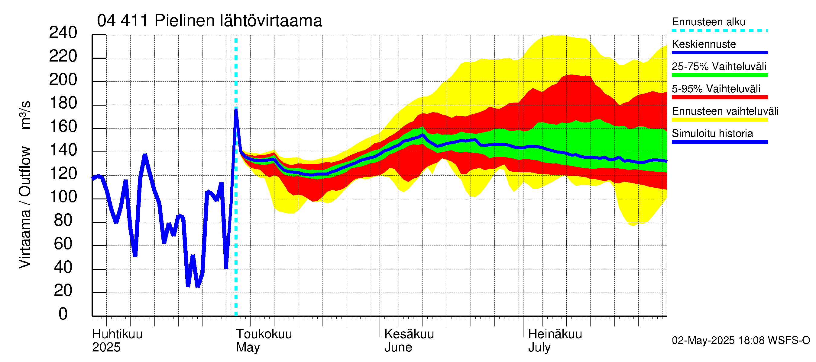 Vuoksen vesistöalue - Pielinen Nurmes: Lähtövirtaama / juoksutus - jakaumaennuste