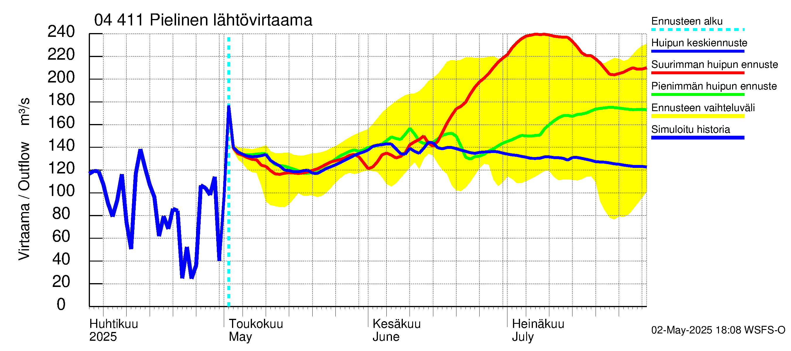 Vuoksen vesistöalue - Pielinen Nurmes: Lähtövirtaama / juoksutus - huippujen keski- ja ääriennusteet