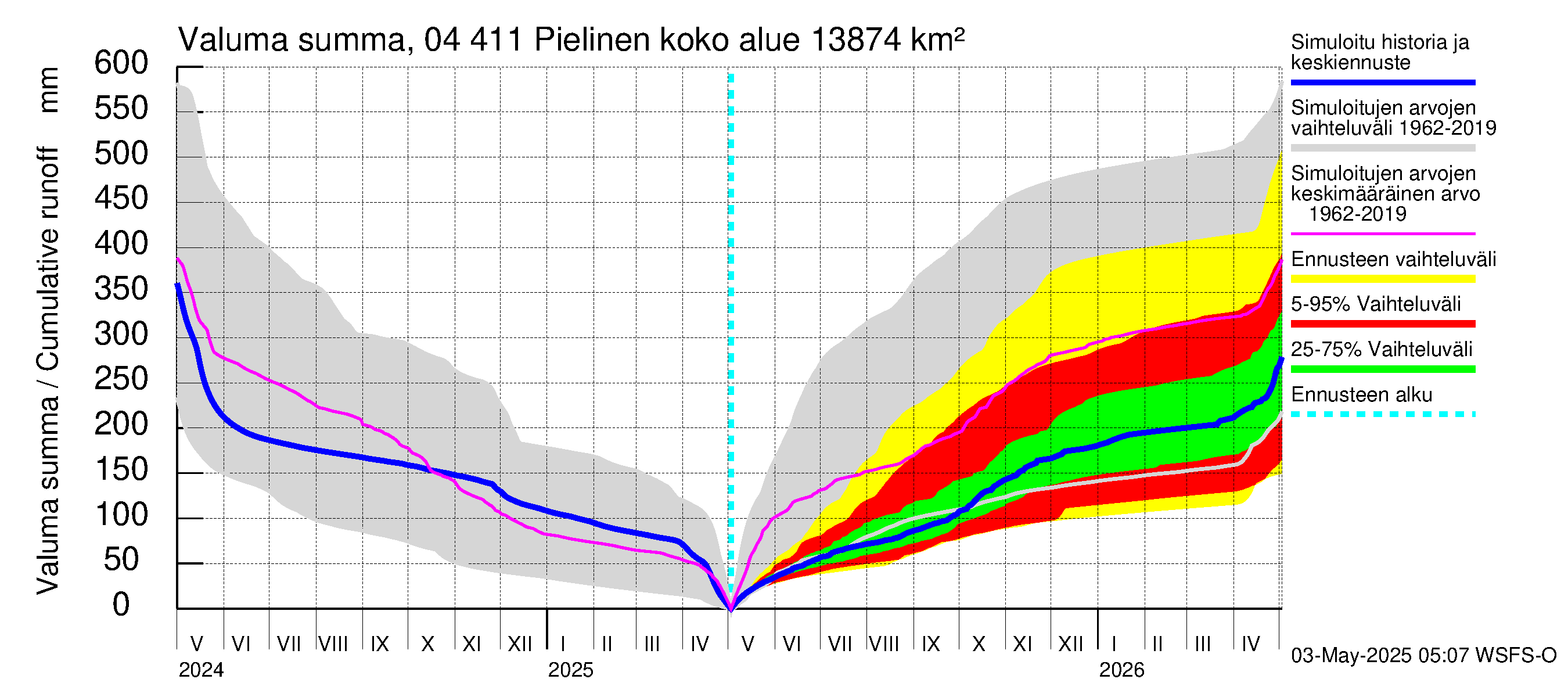 Vuoksen vesistöalue - Pielinen Nurmes: Valuma - summa