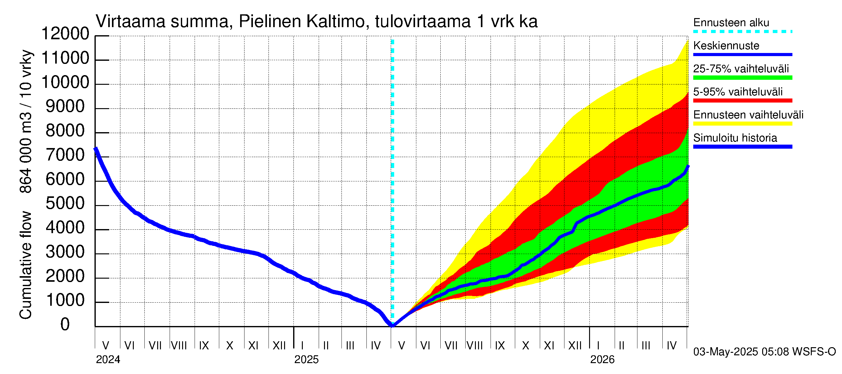 Vuoksen vesistöalue - Pielinen Nurmes: Tulovirtaama - summa