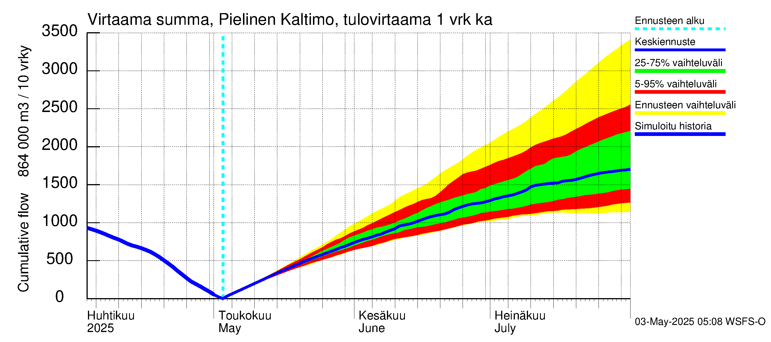 Vuoksen vesistöalue - Pielinen Nurmes: Tulovirtaama - summa