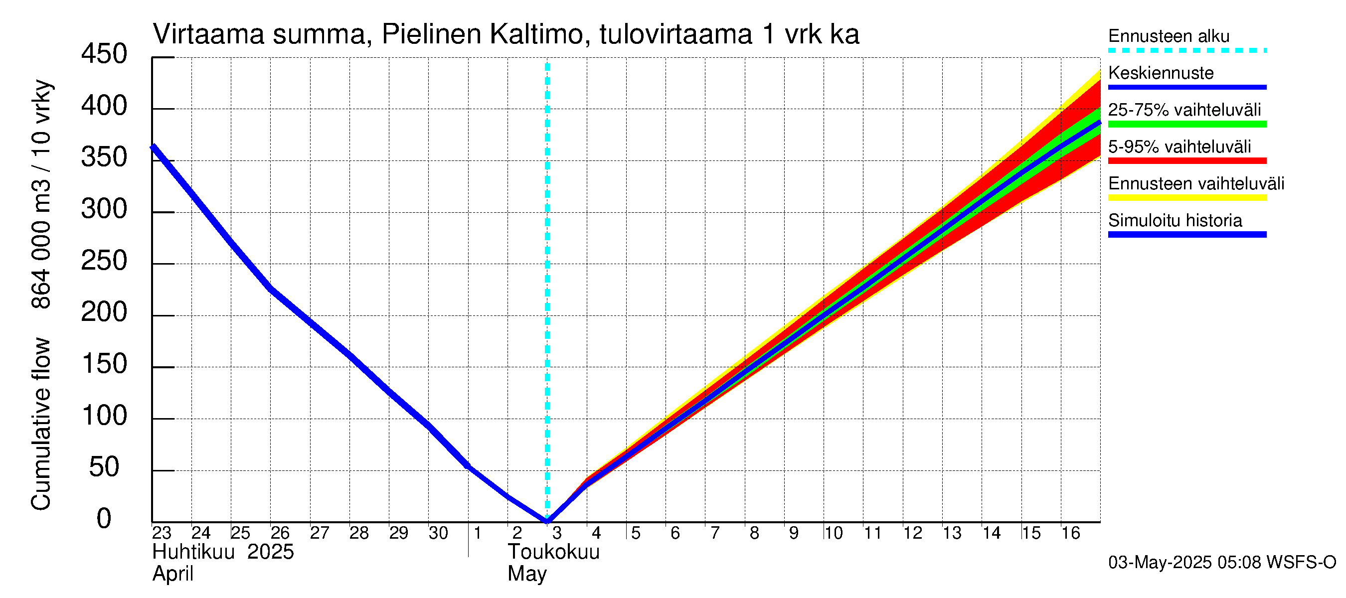 Vuoksen vesistöalue - Pielinen Nurmes: Tulovirtaama - summa