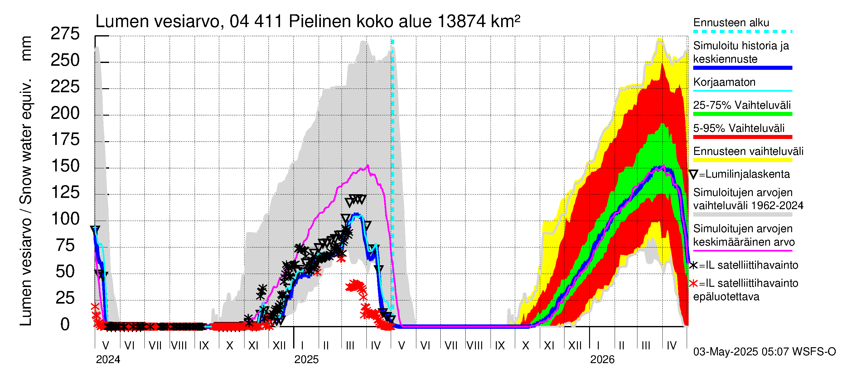 Vuoksen vesistöalue - Pielinen Nurmes: Lumen vesiarvo