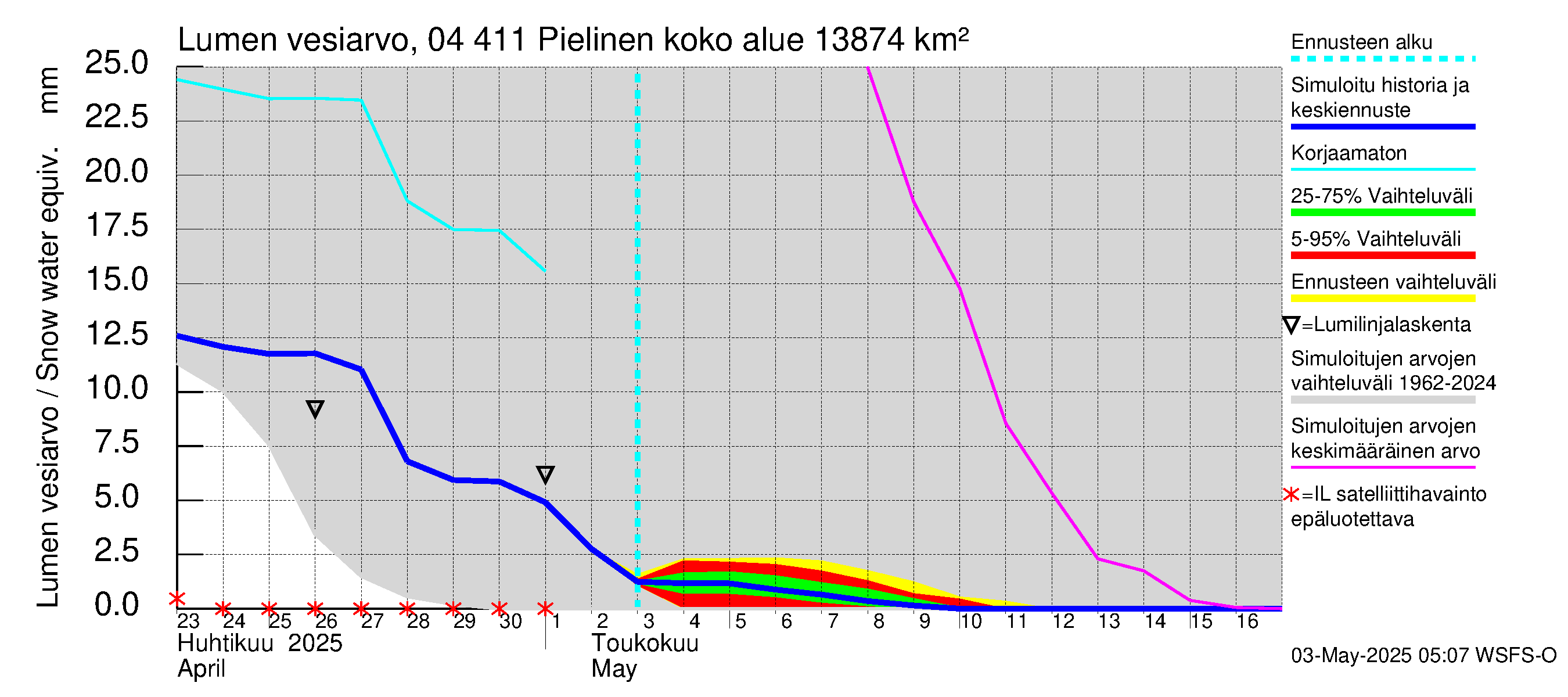 Vuoksen vesistöalue - Pielinen Nurmes: Lumen vesiarvo