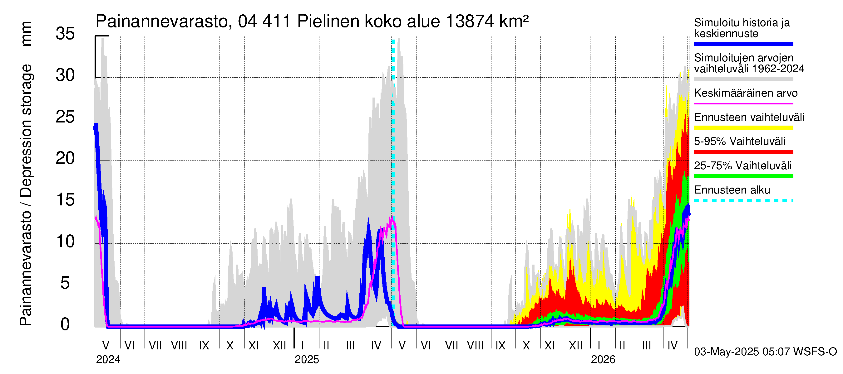 Vuoksen vesistöalue - Pielinen Nurmes: Painannevarasto