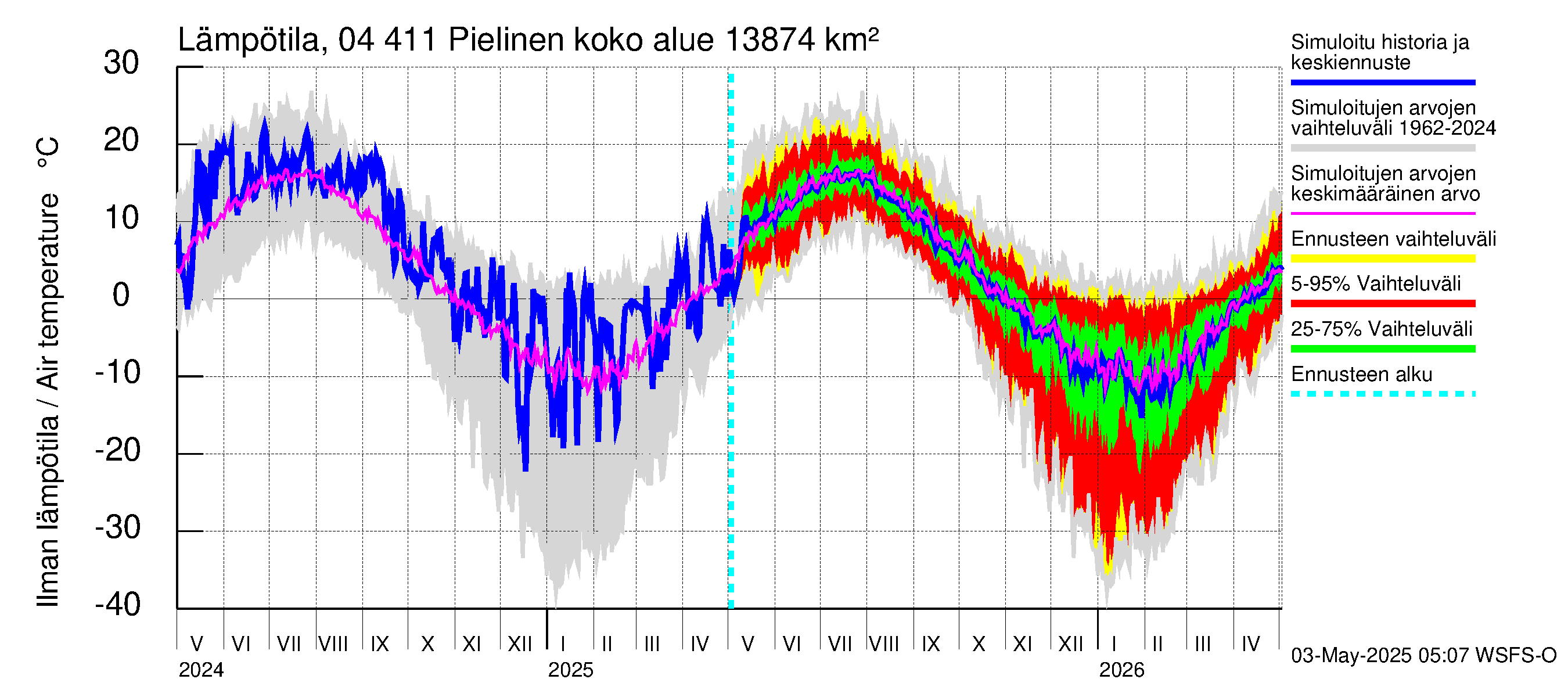 Vuoksen vesistöalue - Pielinen Nurmes: Ilman lämpötila