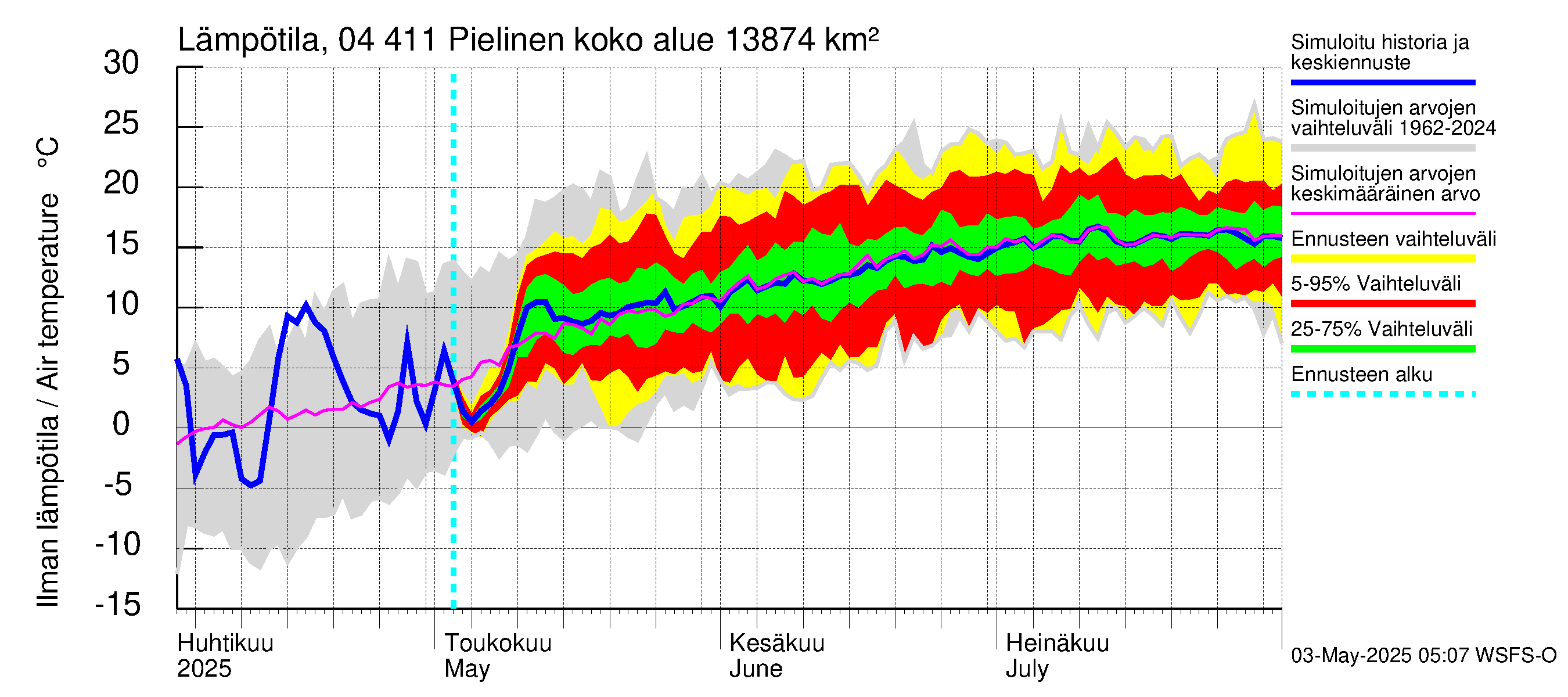 Vuoksen vesistöalue - Pielinen Nurmes: Ilman lämpötila