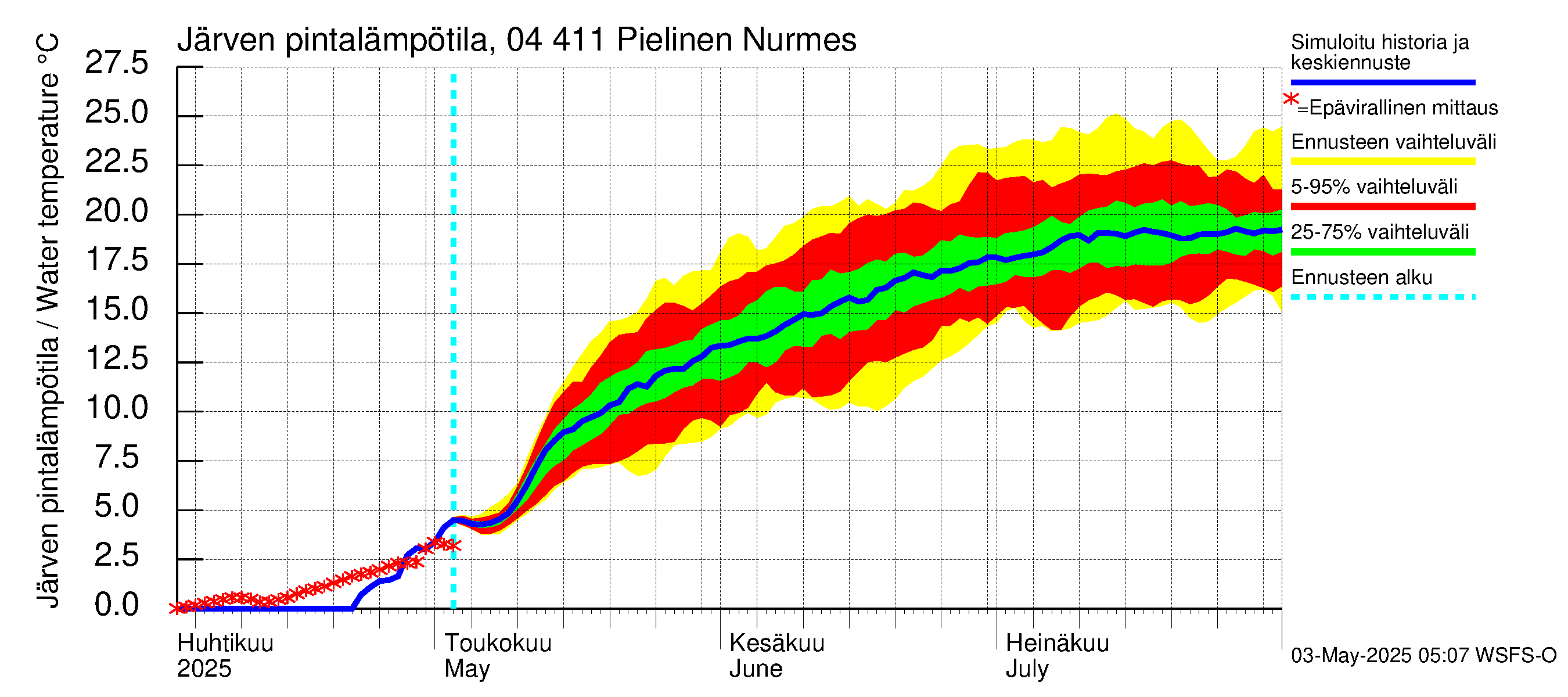 Vuoksen vesistöalue - Pielinen Nurmes: Järven pintalämpötila