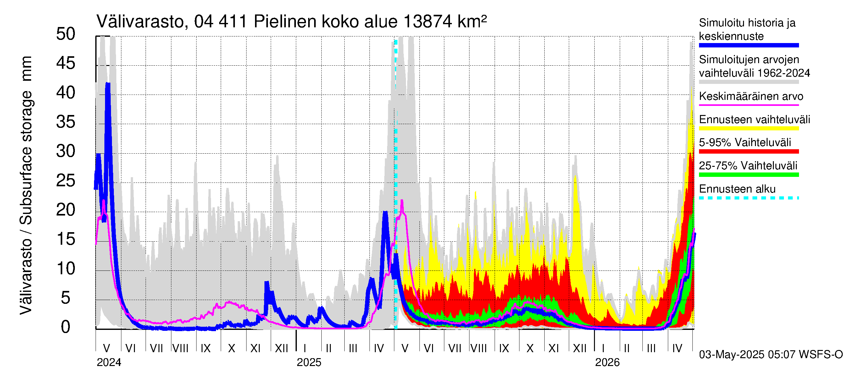 Vuoksen vesistöalue - Pielinen Nurmes: Välivarasto